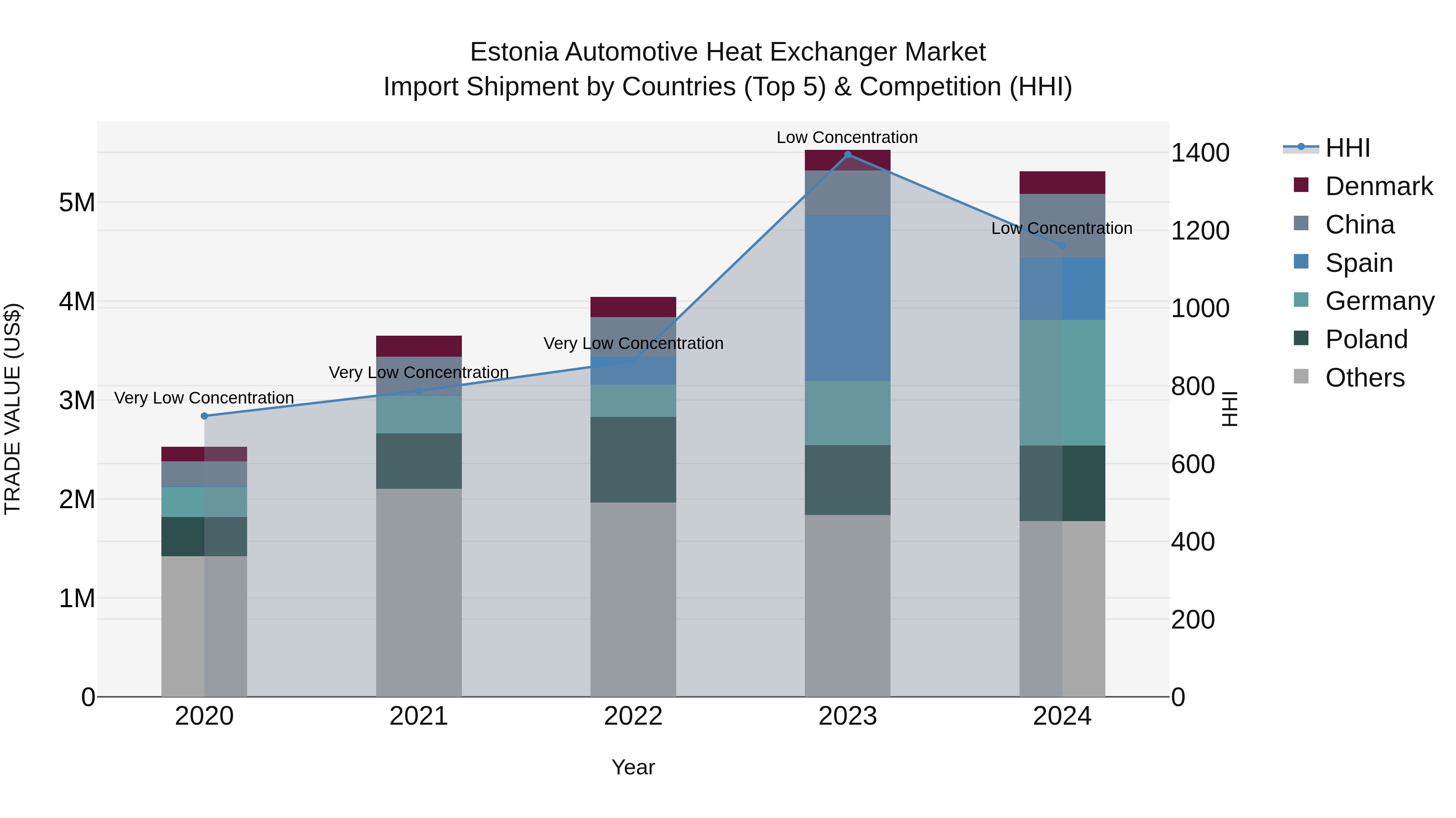 Estonia Automotive Heat Exchanger Market Top 5 Importing Countries and Market Competition (HHI) Analysis