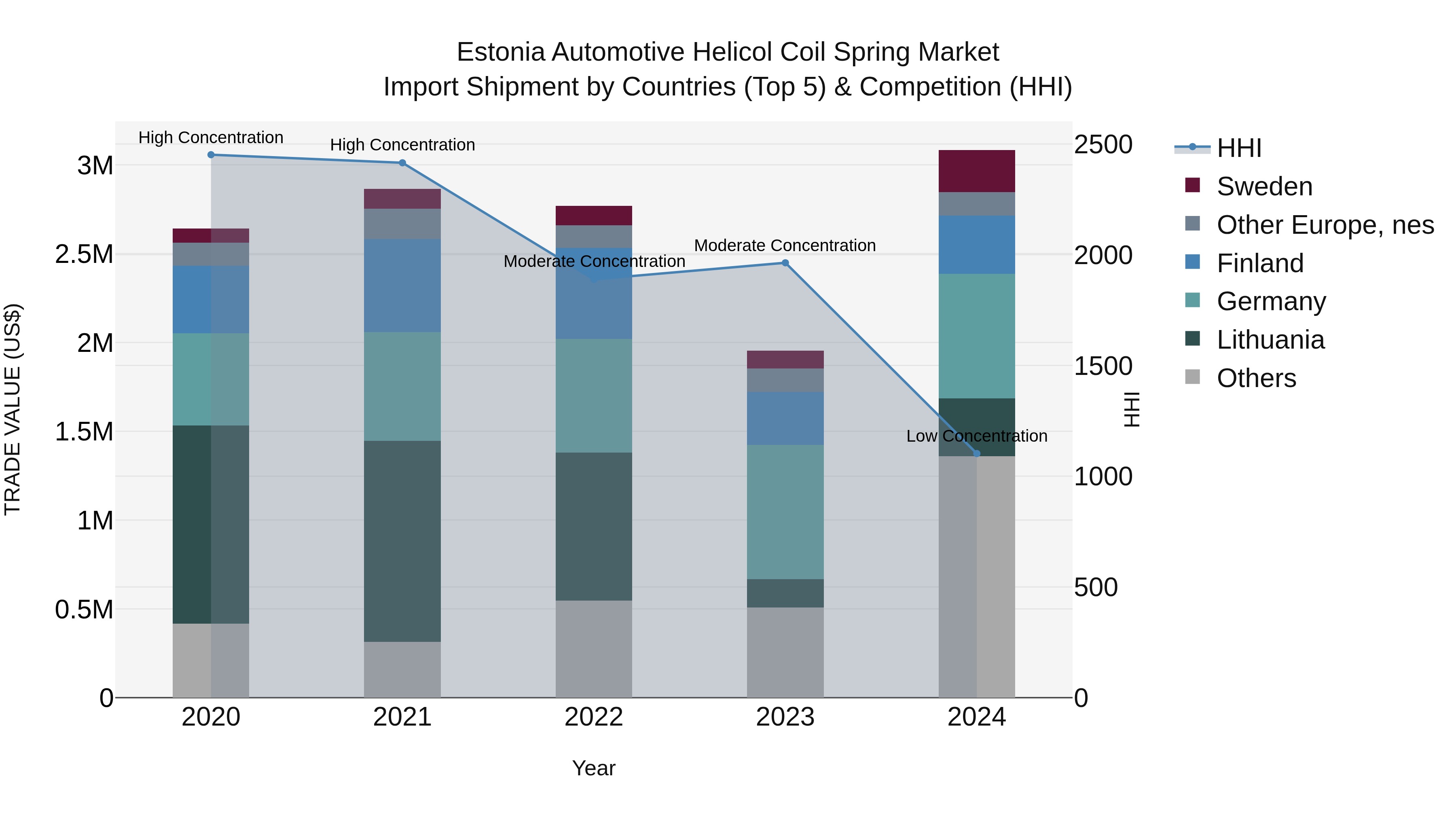 Estonia Automotive Helicol Coil Spring Market Top 5 Importing Countries and Market Competition (HHI) Analysis