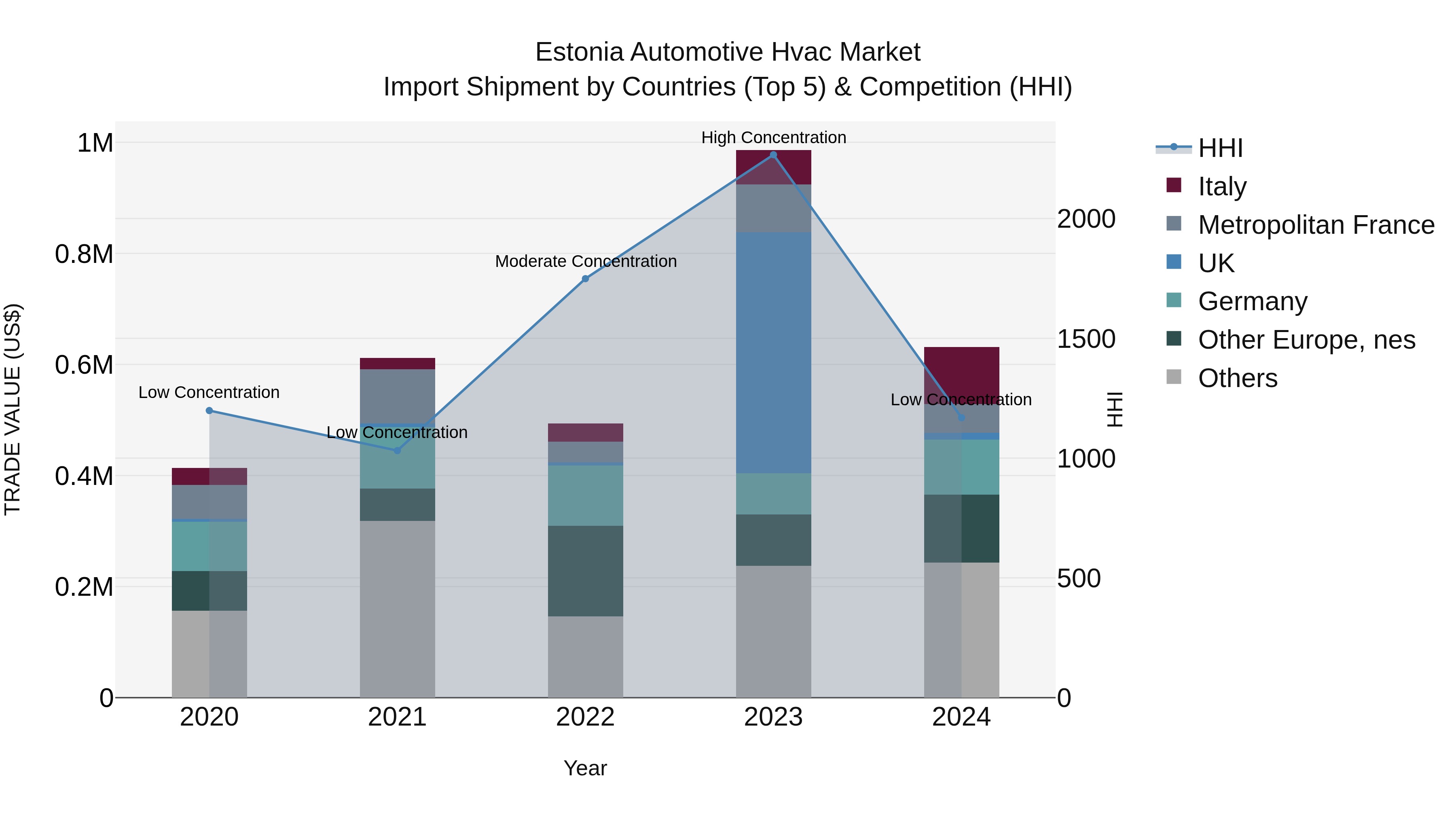 Estonia Automotive Hvac Market Top 5 Importing Countries and Market Competition (HHI) Analysis