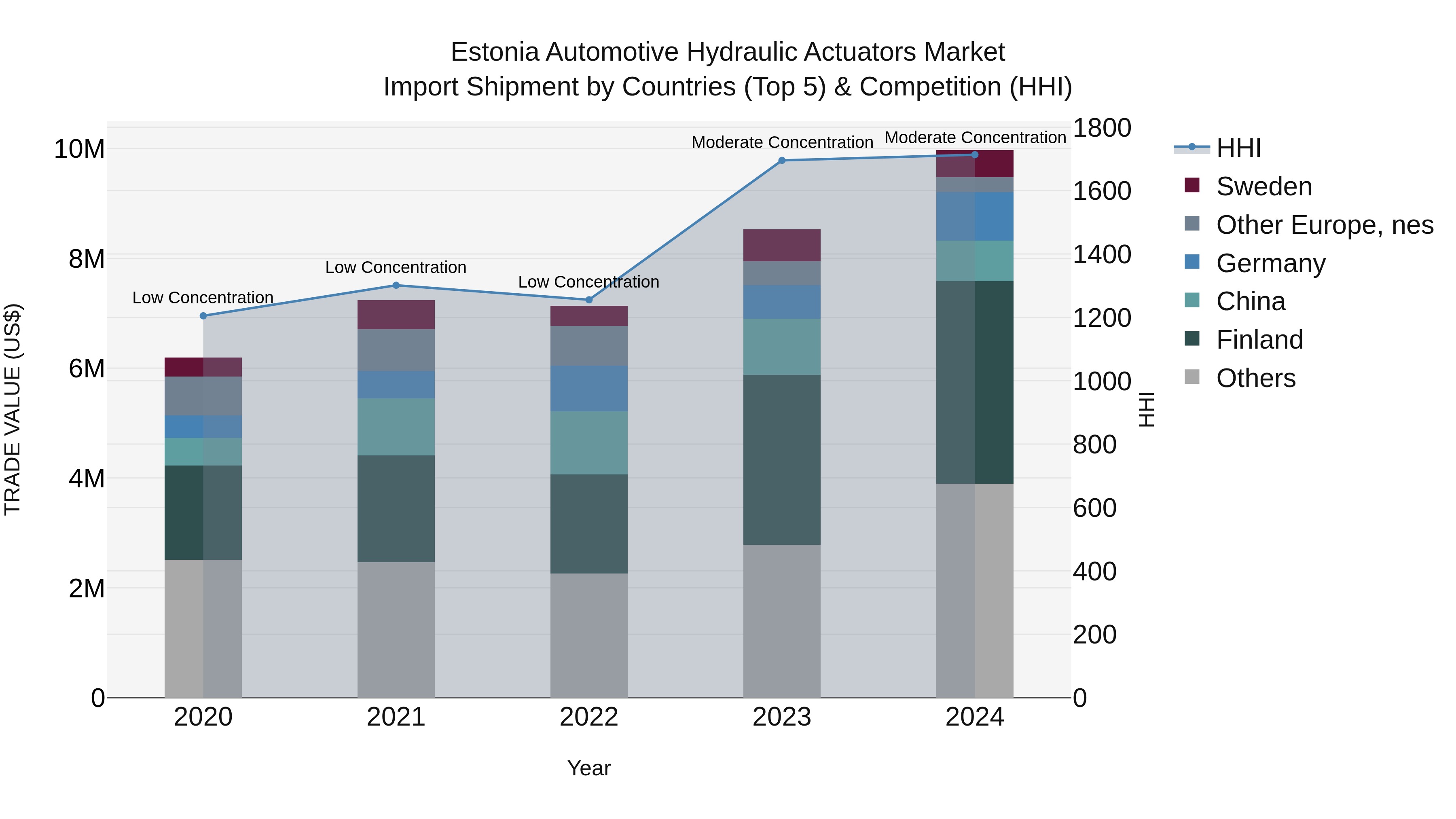 Estonia Automotive Hydraulic Actuators Market Top 5 Importing Countries and Market Competition (HHI) Analysis