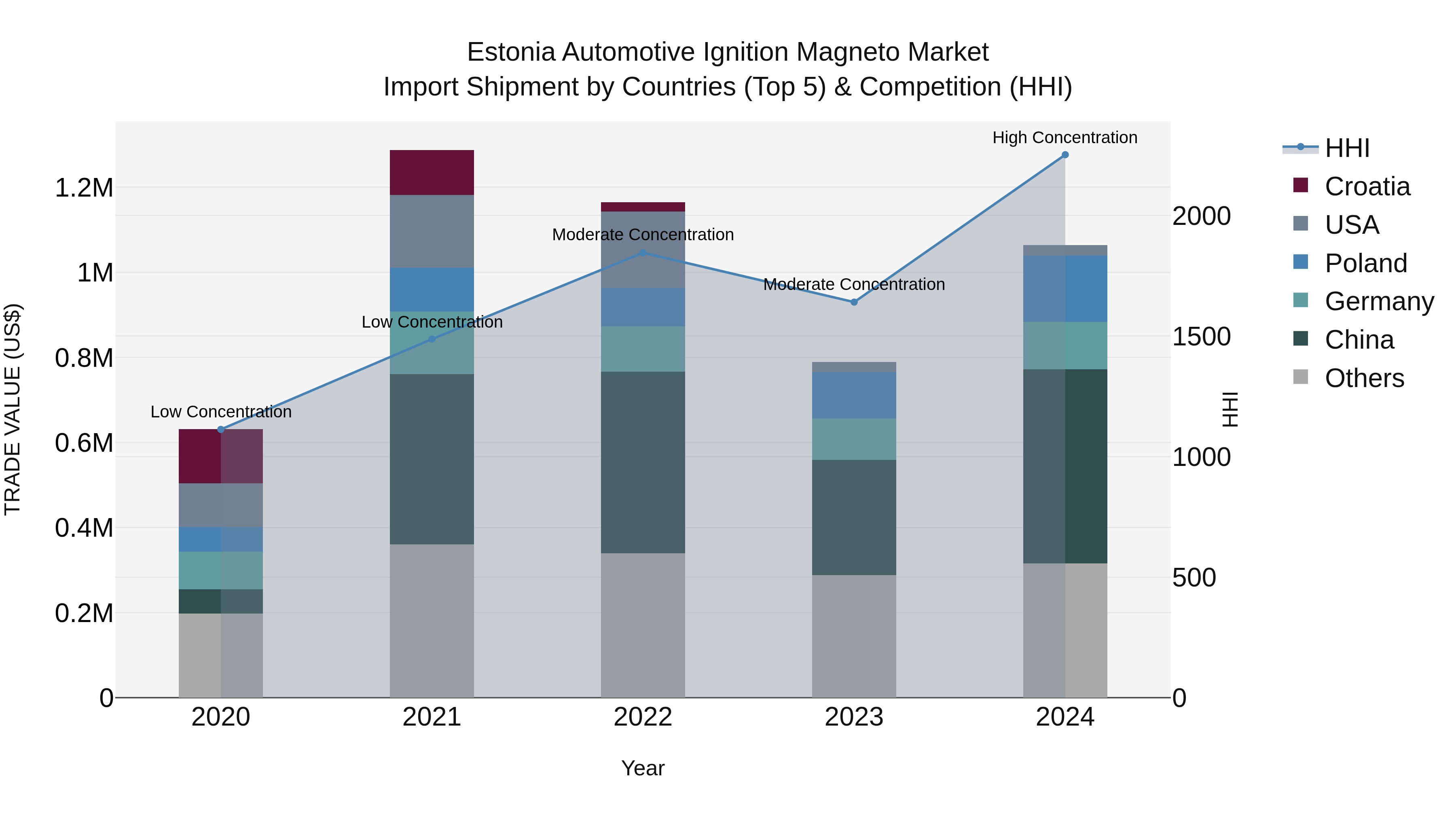 Estonia Automotive Ignition Magneto Market Top 5 Importing Countries and Market Competition (HHI) Analysis