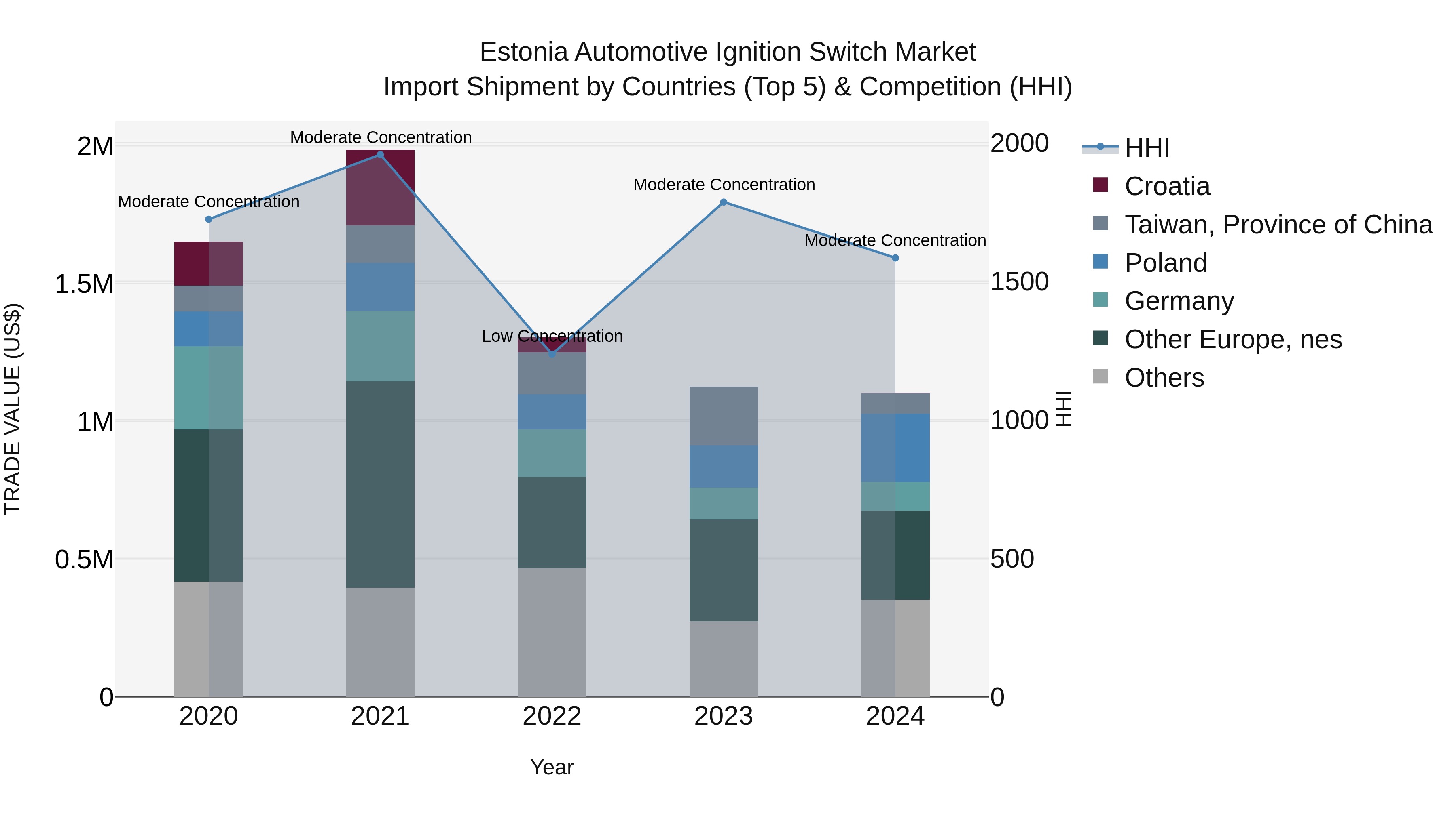 Estonia Automotive Ignition Switch Market Top 5 Importing Countries and Market Competition (HHI) Analysis
