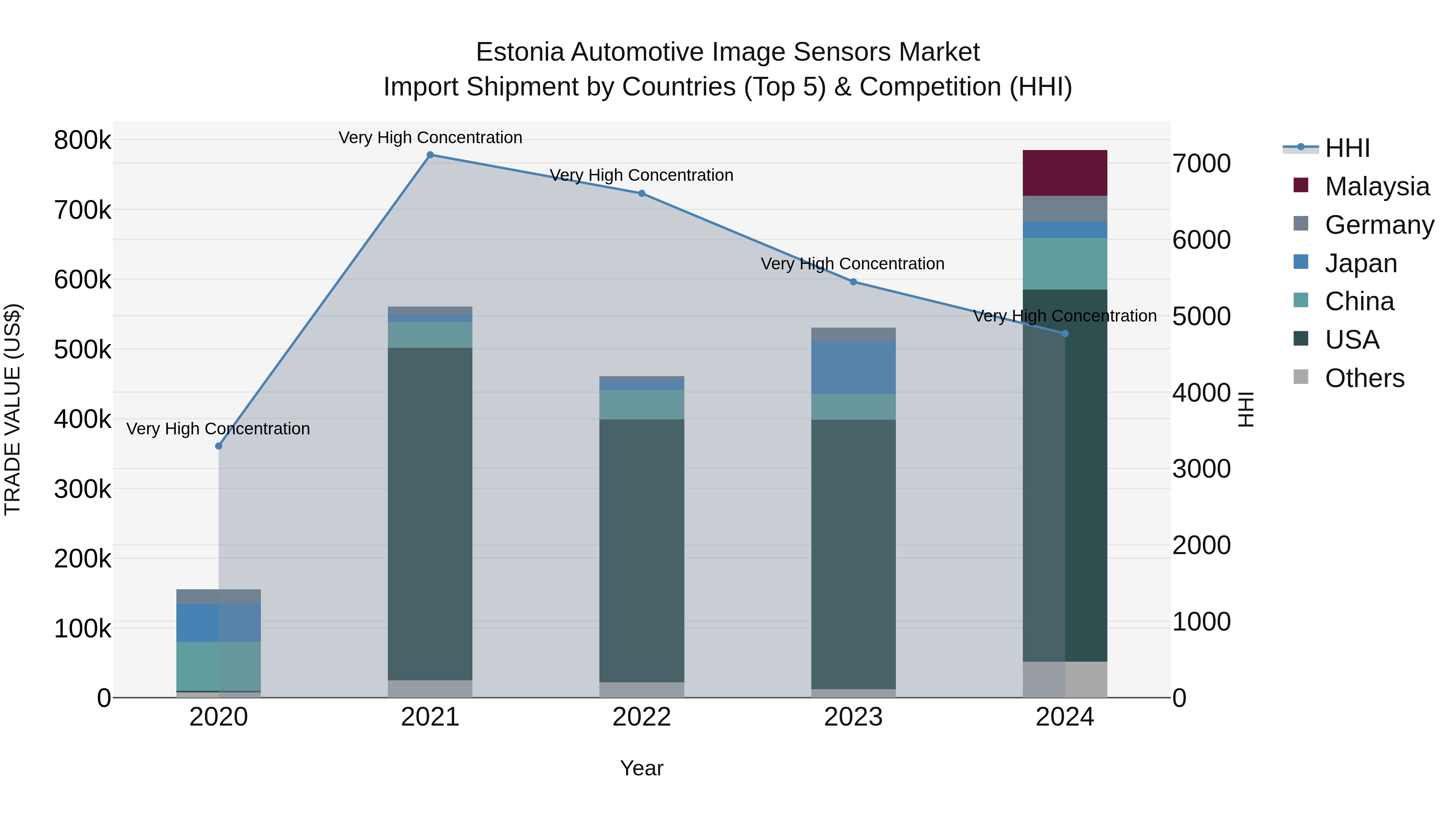 Estonia Automotive Image Sensors Market Top 5 Importing Countries and Market Competition (HHI) Analysis