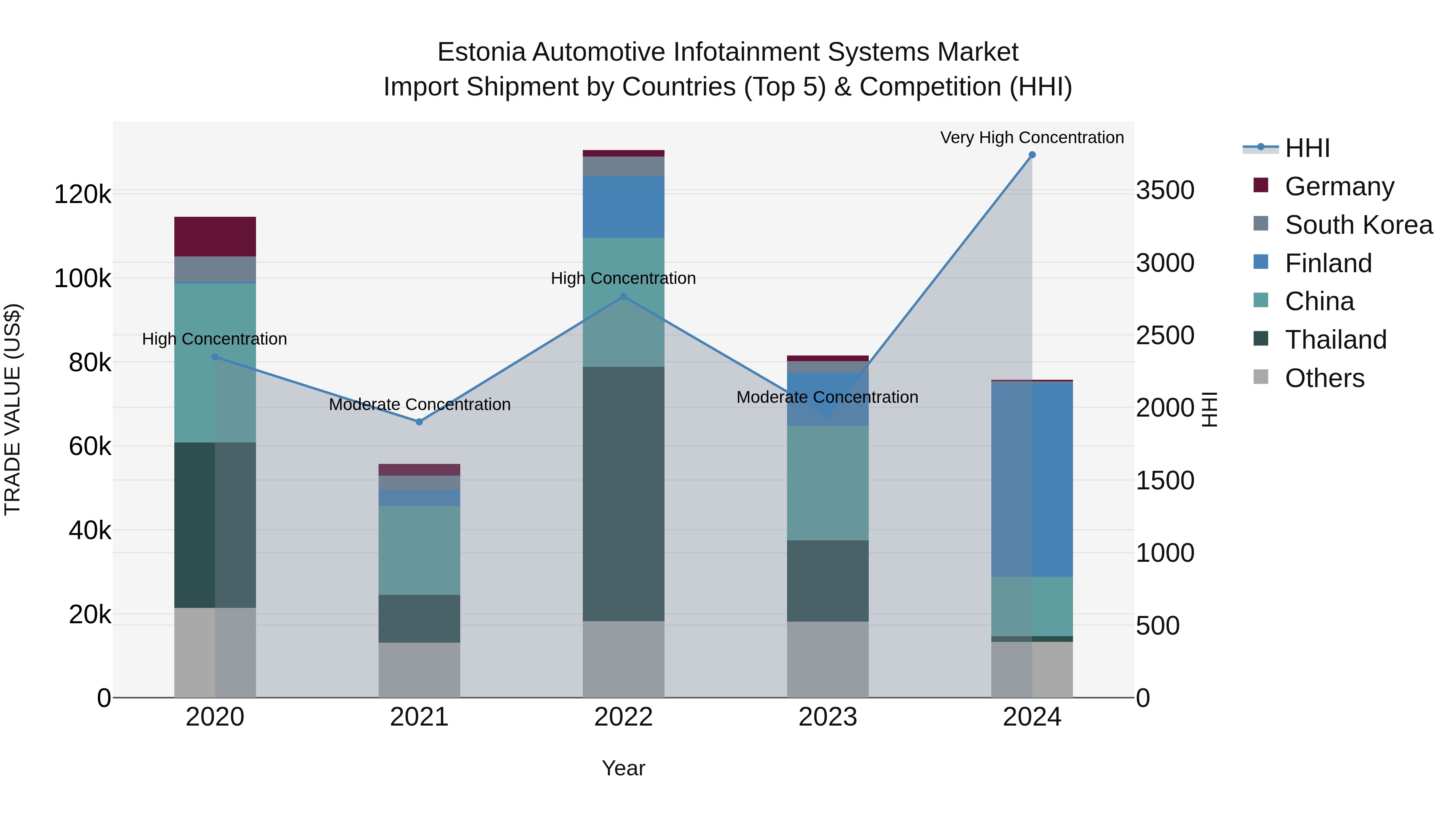 Estonia Automotive Infotainment Systems Market Top 5 Importing Countries and Market Competition (HHI) Analysis