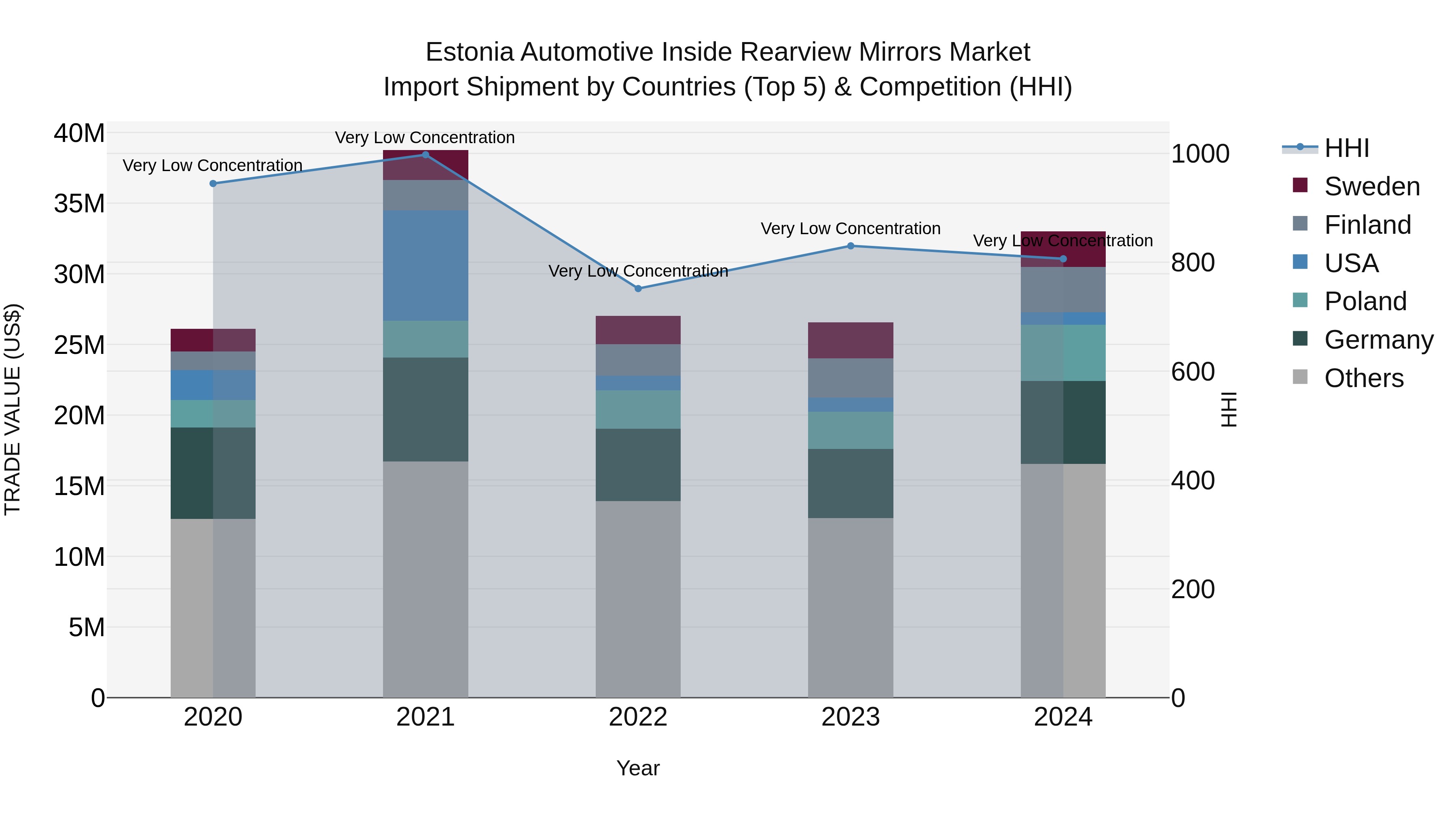 Estonia Automotive Inside Rearview Mirrors Market Top 5 Importing Countries and Market Competition (HHI) Analysis