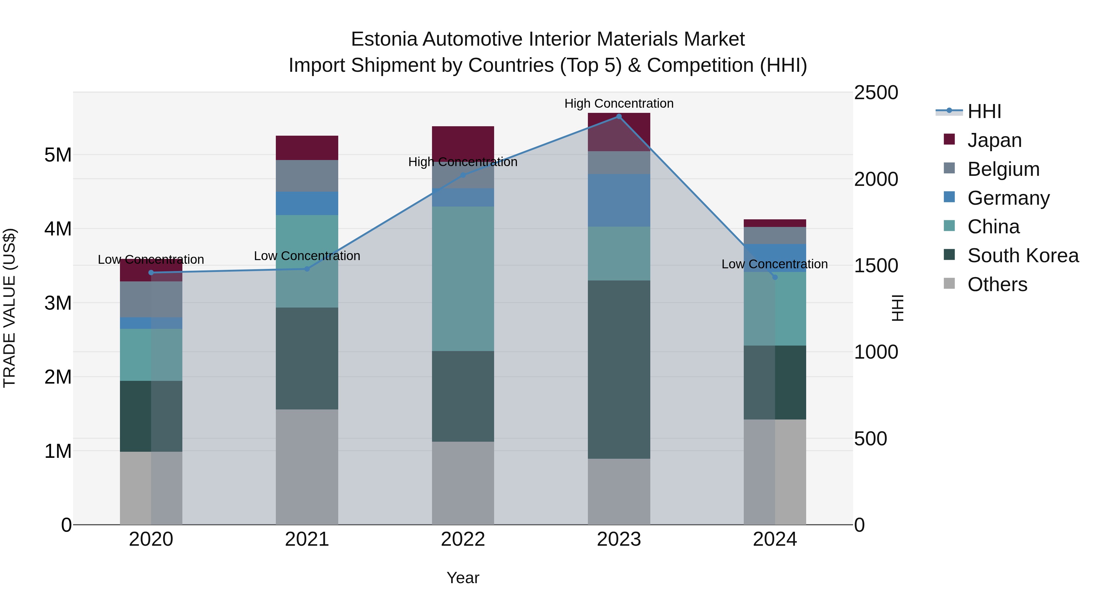 Estonia Automotive Interior Materials Market Top 5 Importing Countries and Market Competition (HHI) Analysis