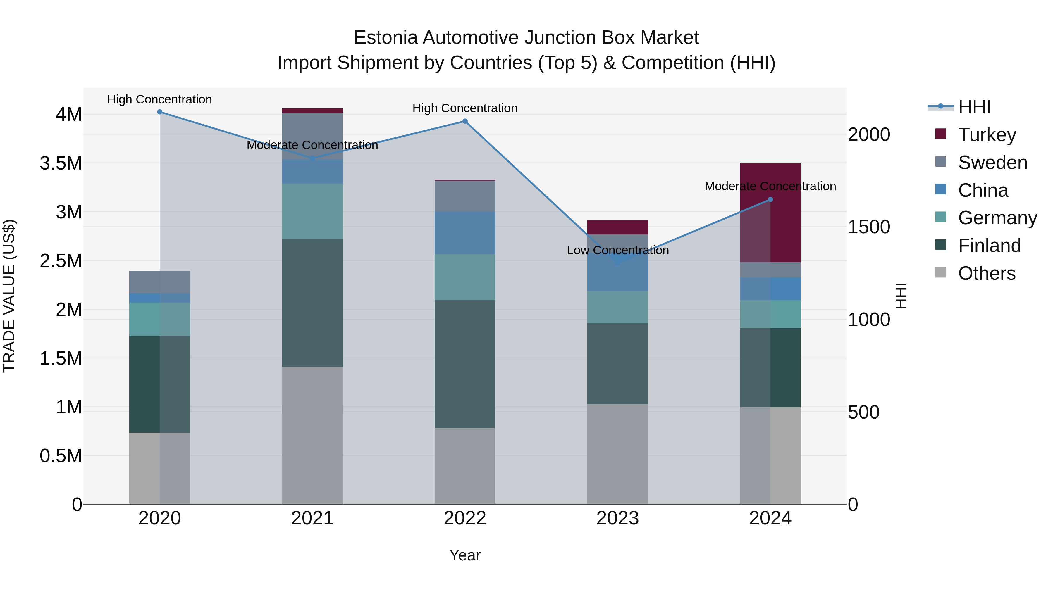 Estonia Automotive Junction Box Market Top 5 Importing Countries and Market Competition (HHI) Analysis