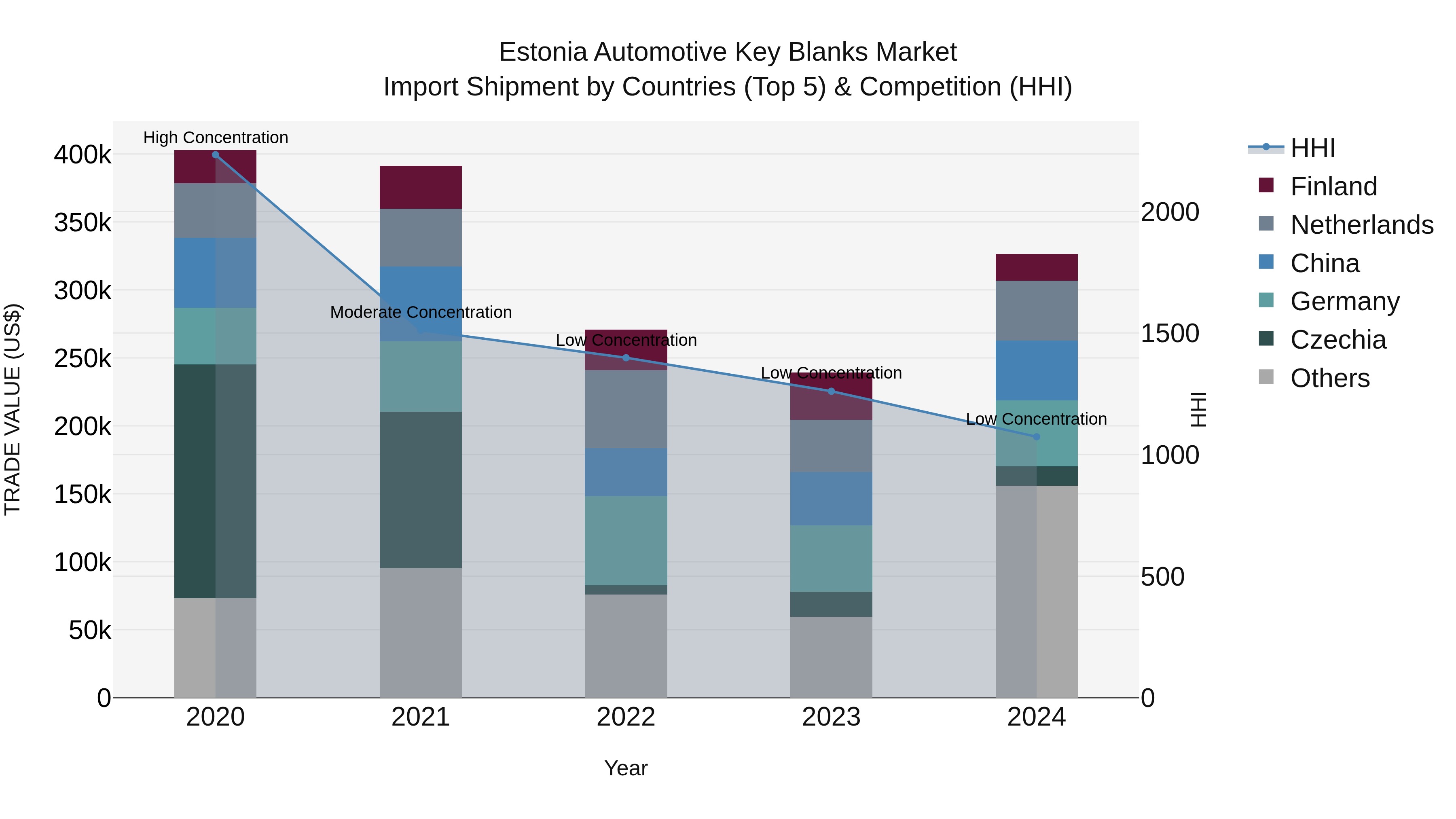 Estonia Automotive Key Blanks Market Top 5 Importing Countries and Market Competition (HHI) Analysis