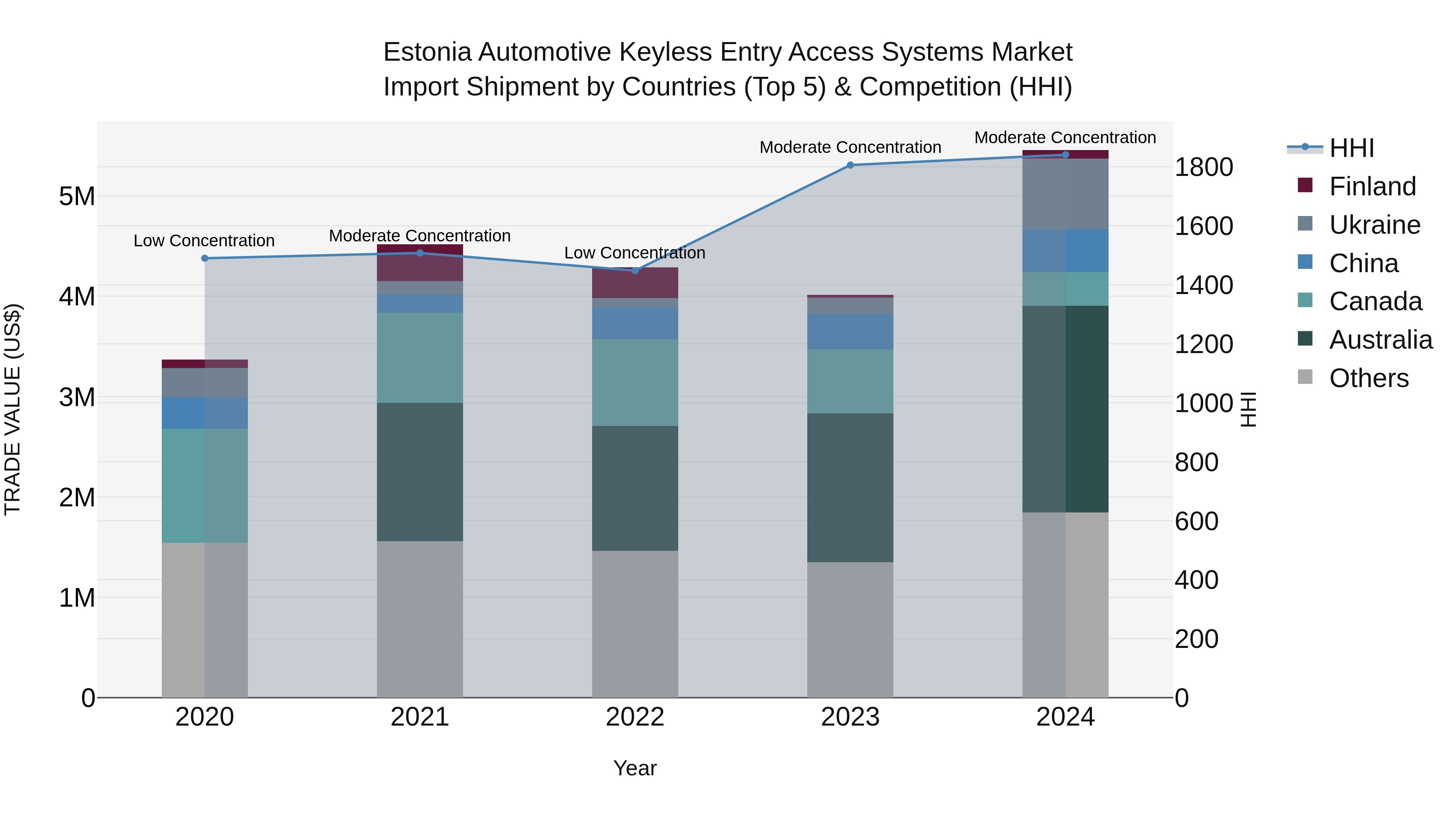 Estonia Automotive Keyless Entry Access Systems Market Top 5 Importing Countries and Market Competition (HHI) Analysis