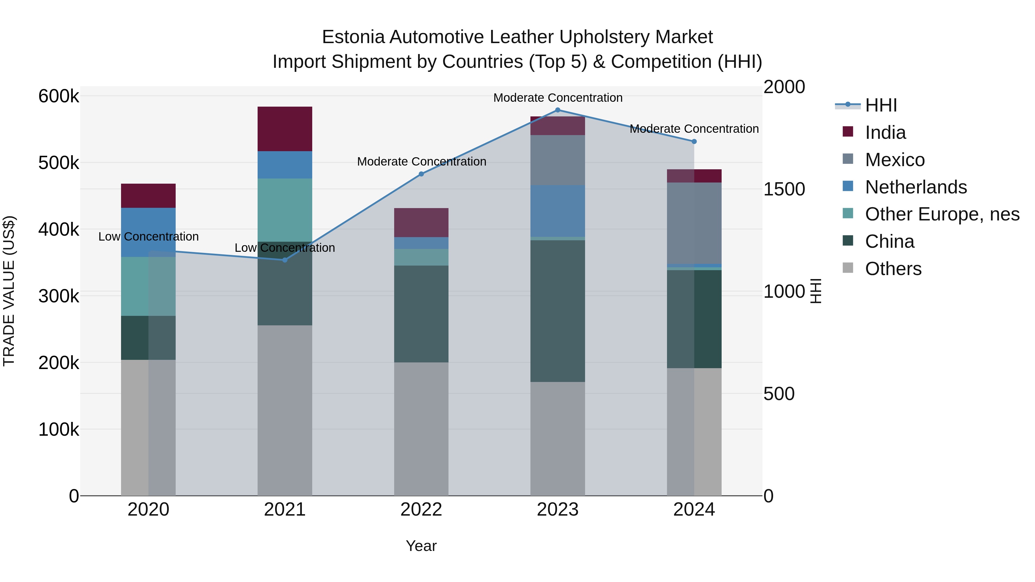 Estonia Automotive Leather Upholstery Market Top 5 Importing Countries and Market Competition (HHI) Analysis