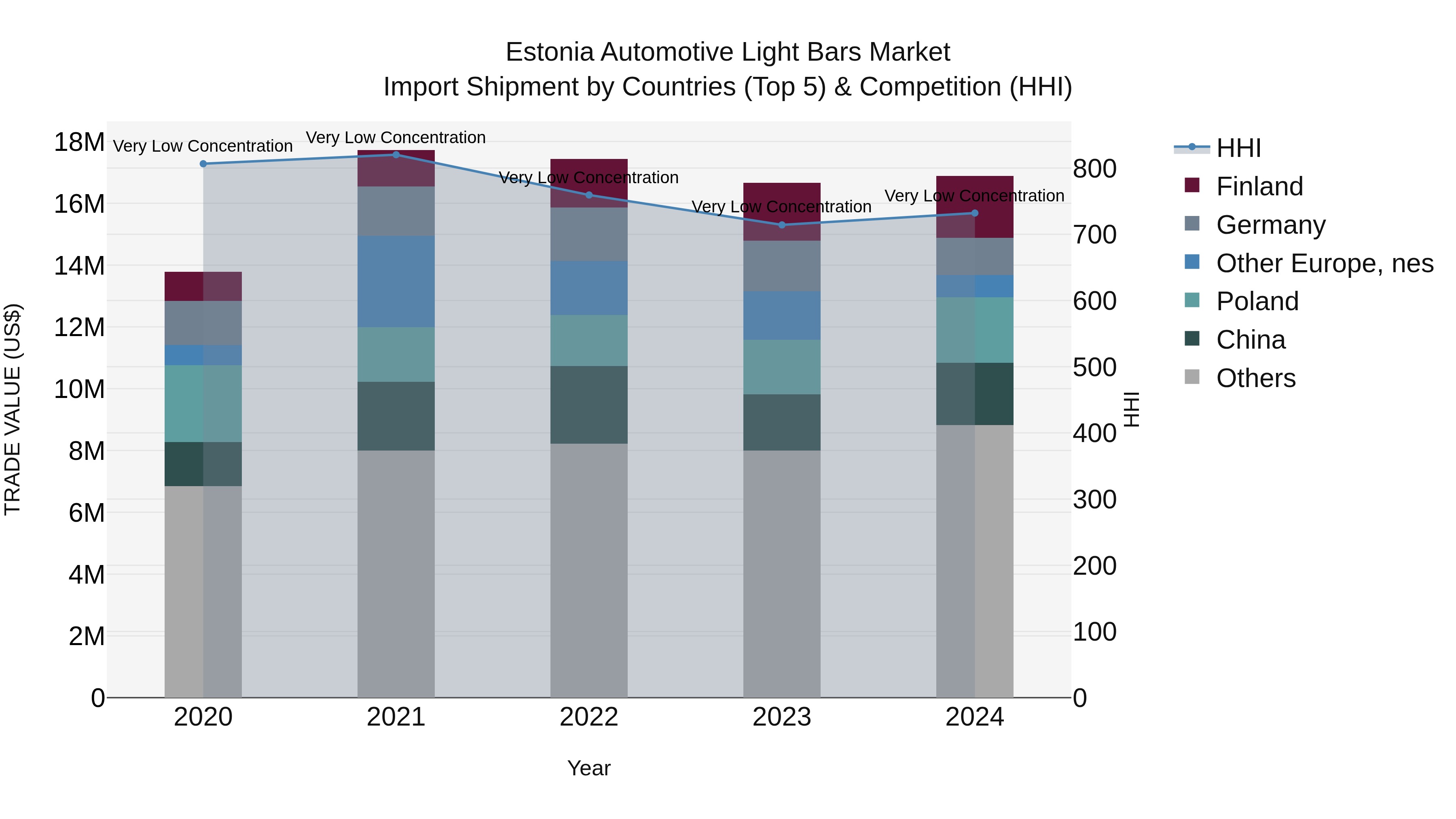 Estonia Automotive Light Bars Market Top 5 Importing Countries and Market Competition (HHI) Analysis