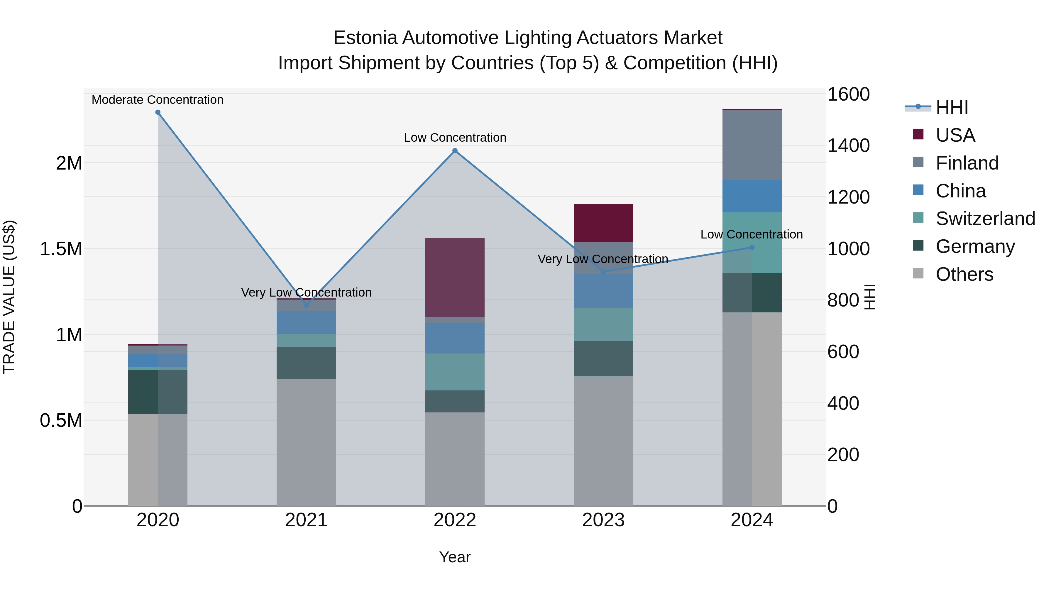 Estonia Automotive Lighting Actuators Market Top 5 Importing Countries and Market Competition (HHI) Analysis