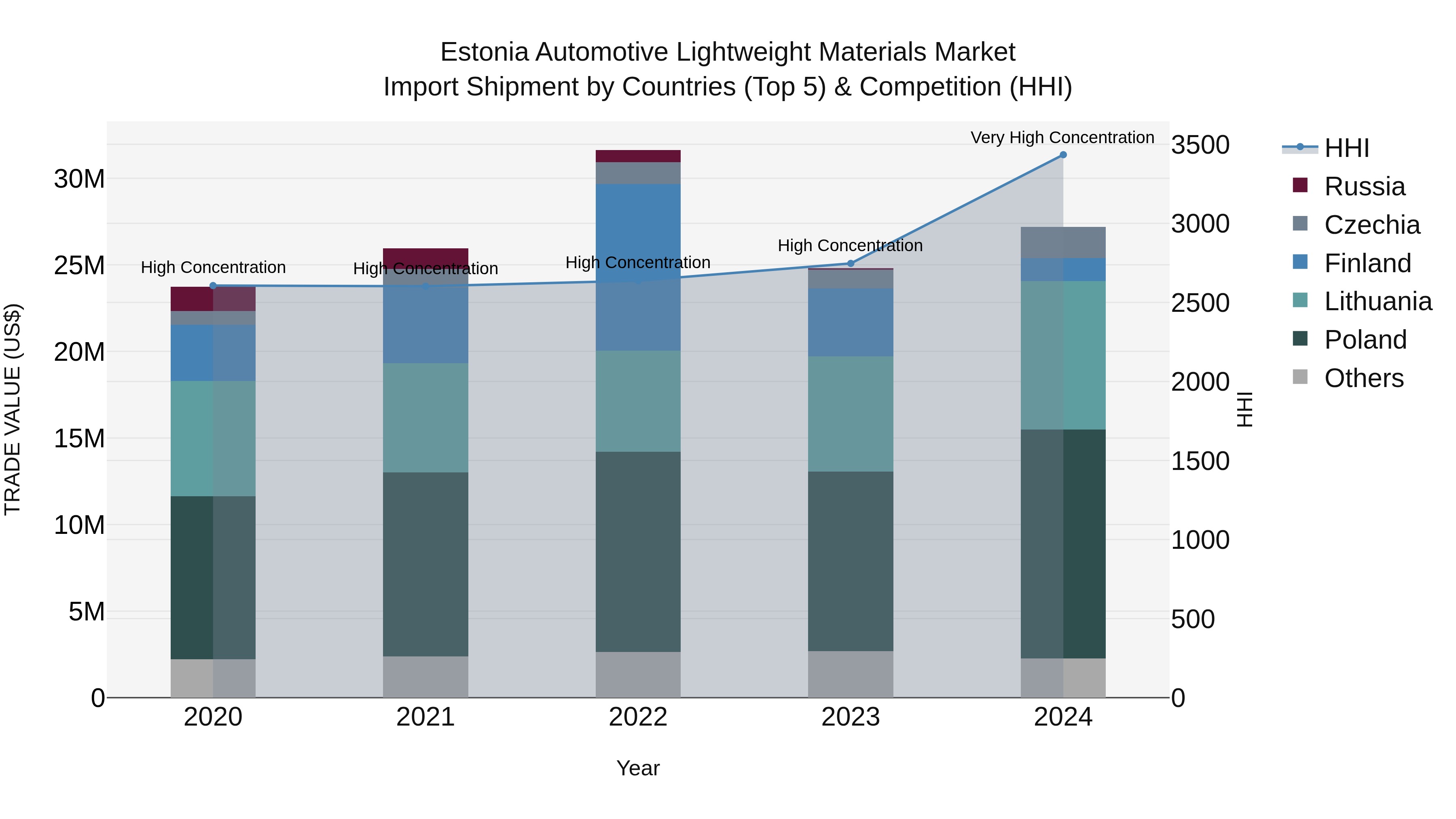 Estonia Automotive Lightweight Materials Market Top 5 Importing Countries and Market Competition (HHI) Analysis
