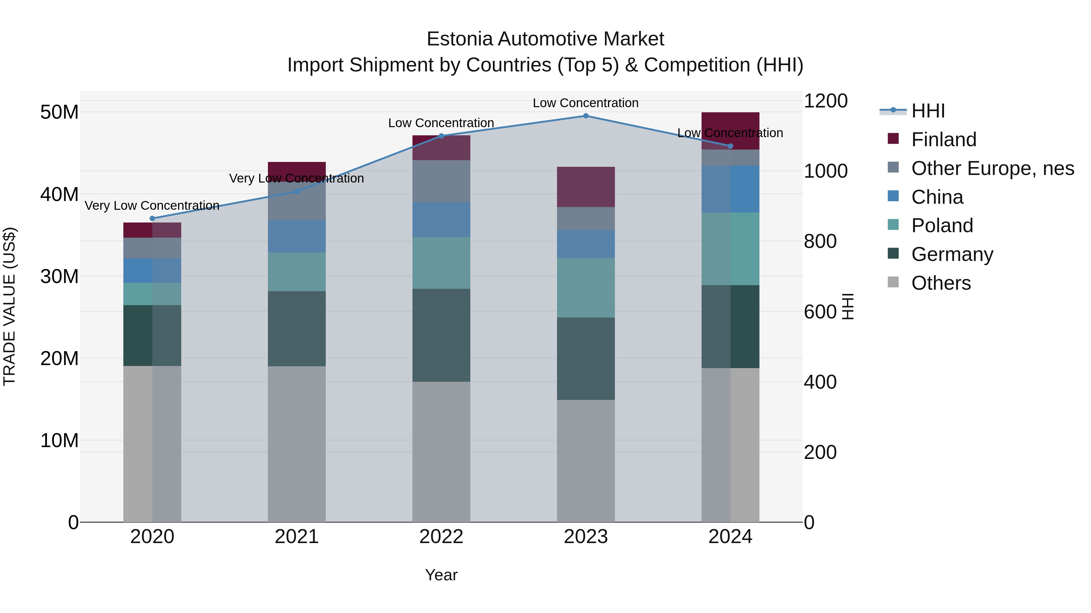 Estonia Automotive Market Top 5 Importing Countries and Market Competition (HHI) Analysis