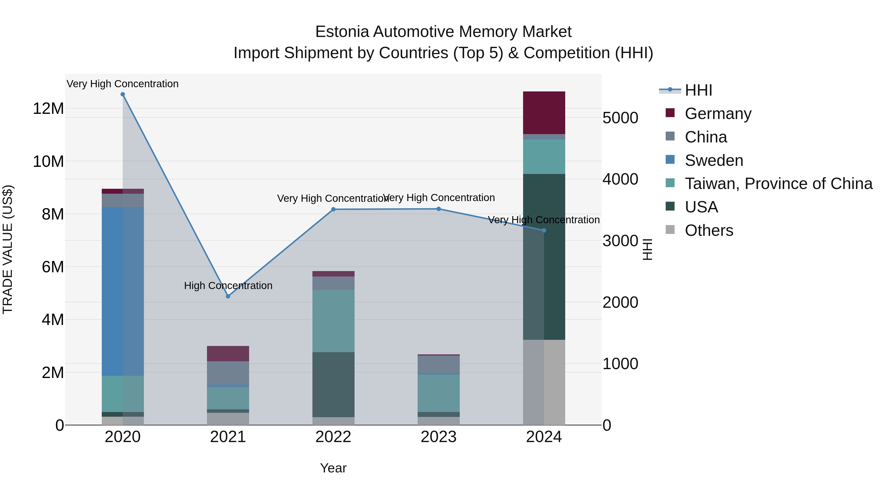 Estonia Automotive Memory Market Top 5 Importing Countries and Market Competition (HHI) Analysis