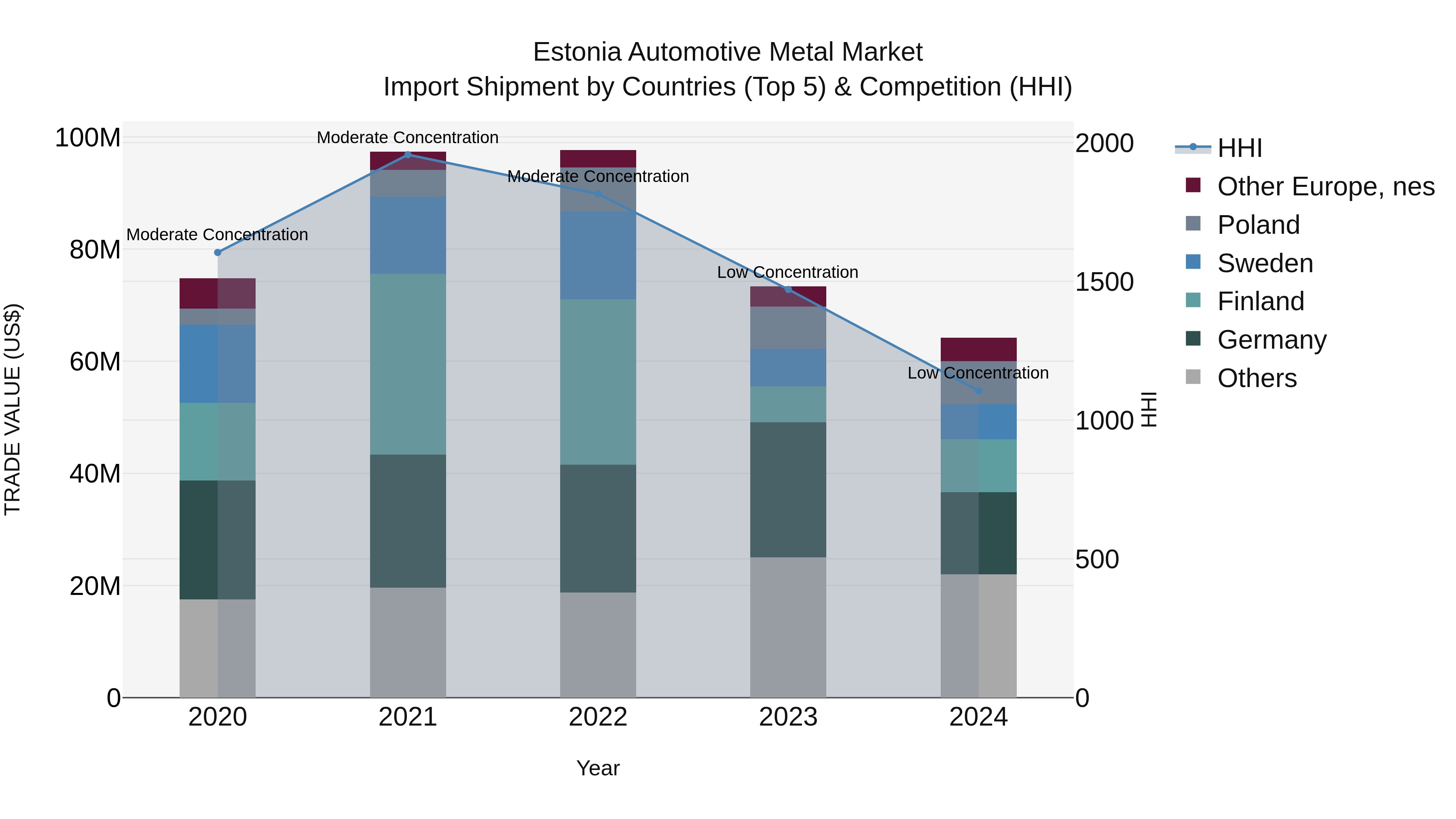 Estonia Automotive Metal Market Top 5 Importing Countries and Market Competition (HHI) Analysis