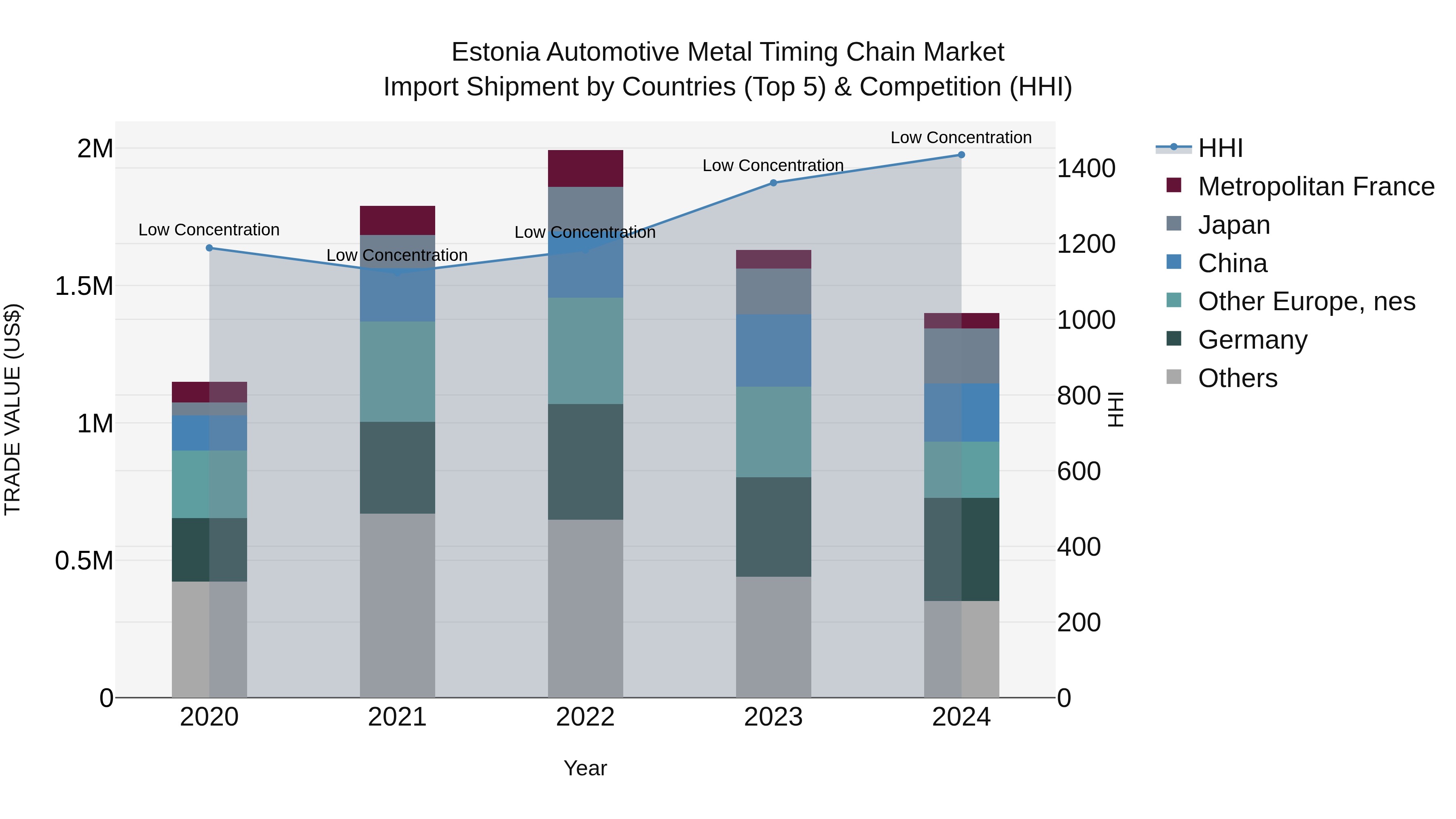 Estonia Automotive Metal Timing Chain Market Top 5 Importing Countries and Market Competition (HHI) Analysis