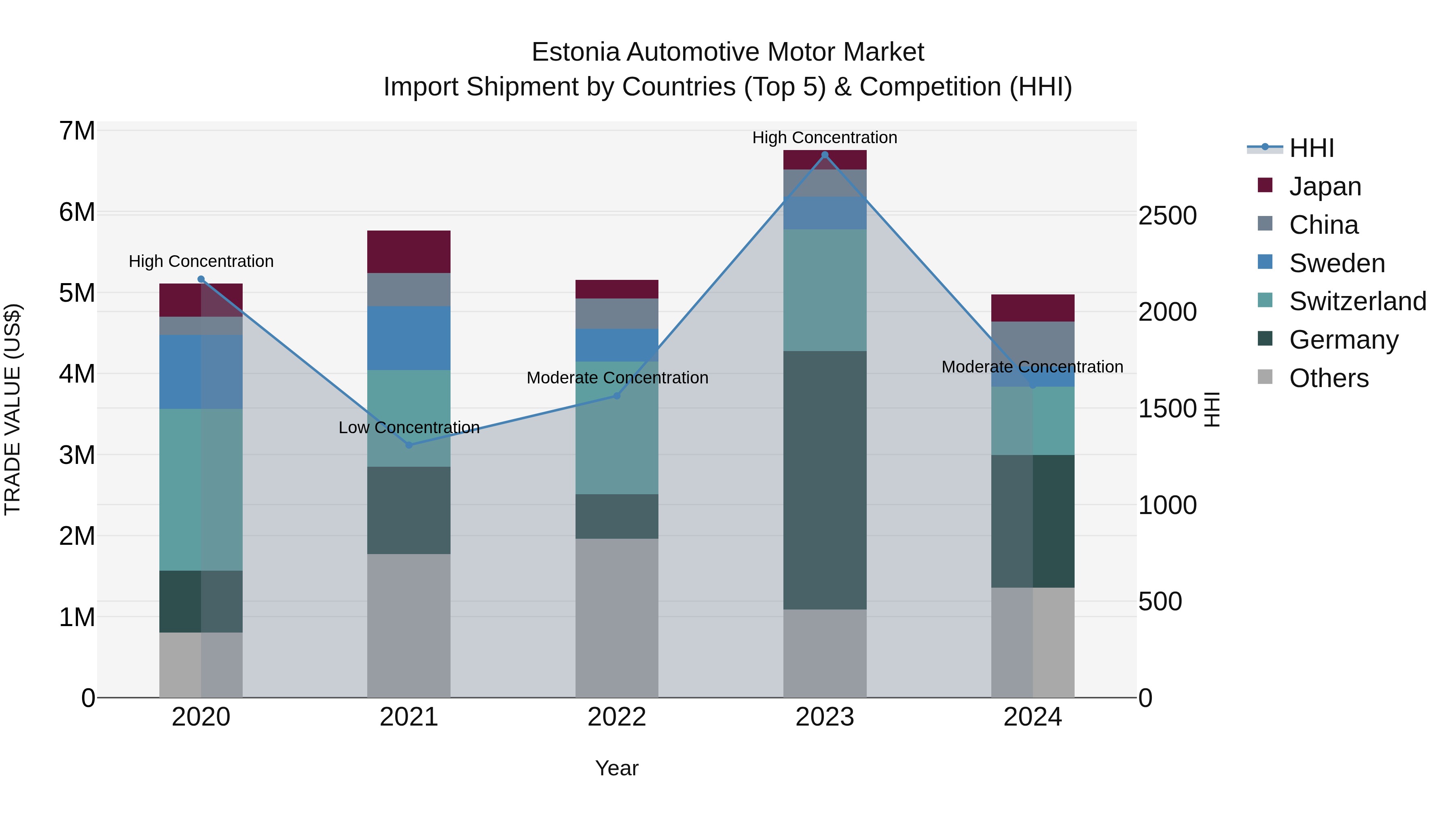 Estonia Automotive Motor Market Top 5 Importing Countries and Market Competition (HHI) Analysis