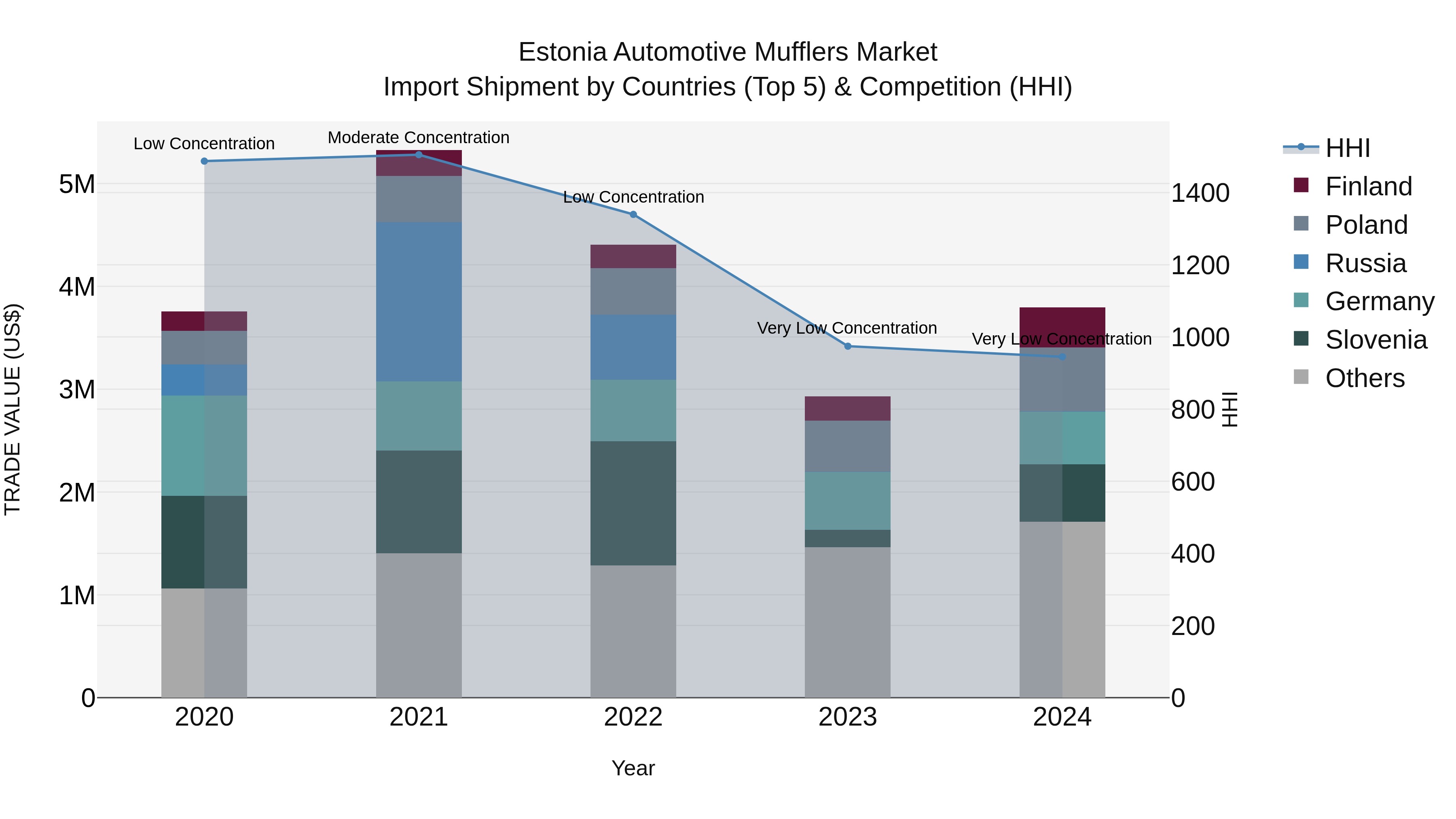 Estonia Automotive Mufflers Market Top 5 Importing Countries and Market Competition (HHI) Analysis