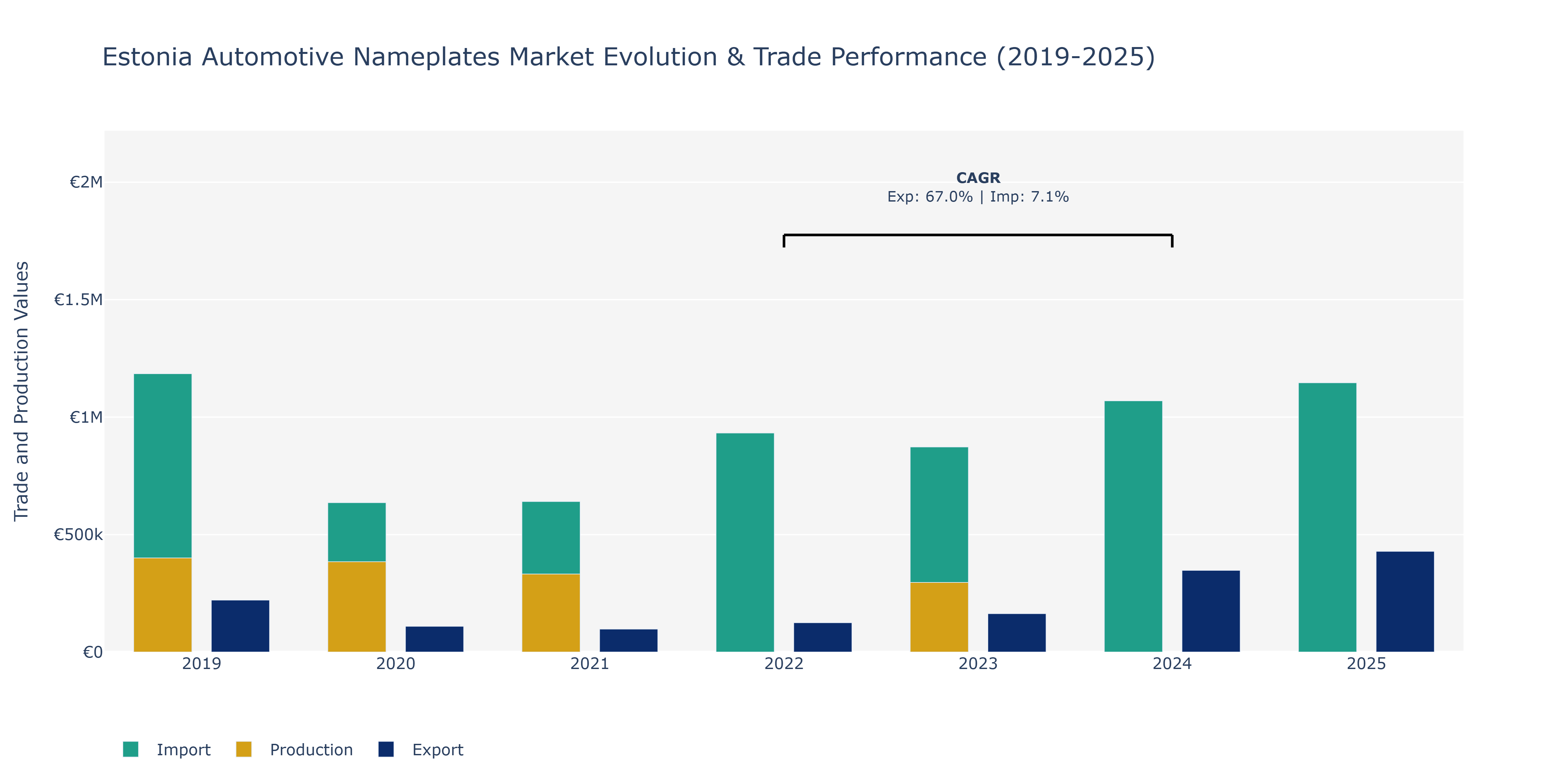 Estonia Automotive Nameplates Market: Production & Trade Performance (2019-2025)