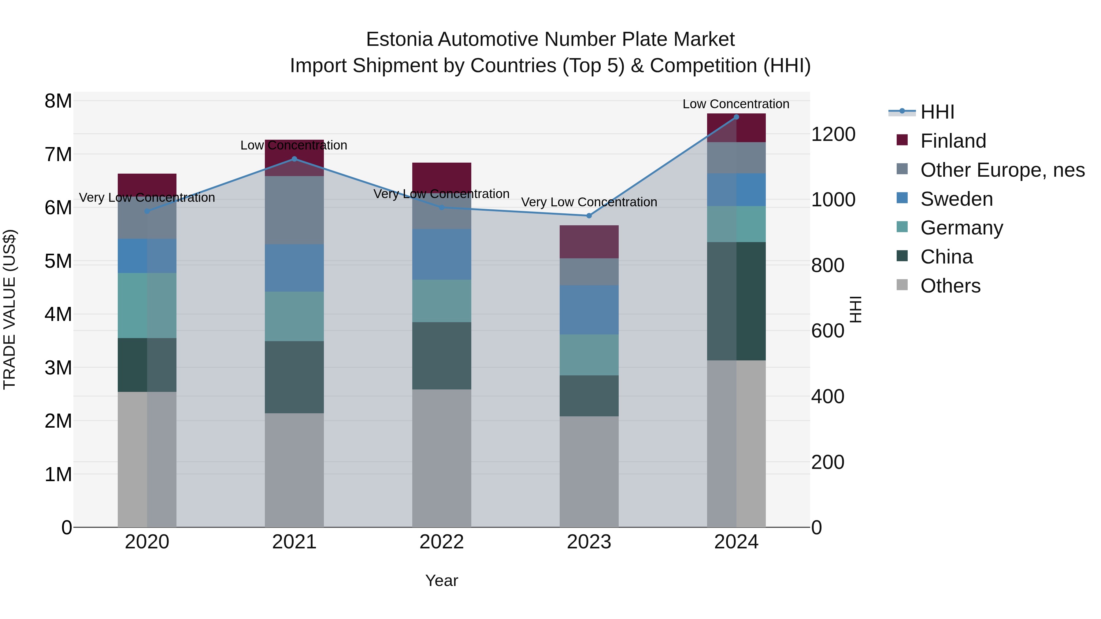 Estonia Automotive Number Plate Market Top 5 Importing Countries and Market Competition (HHI) Analysis