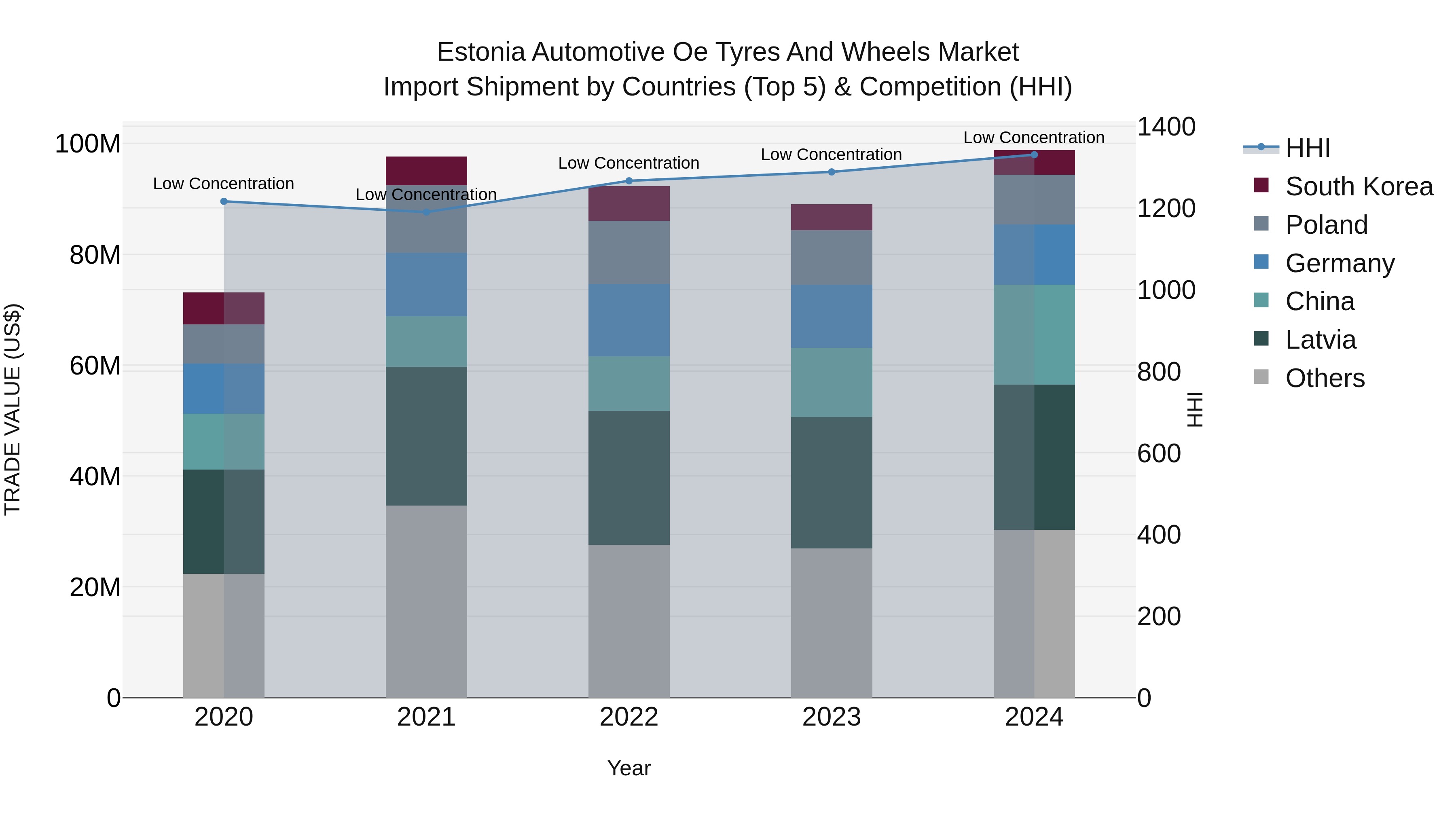 Estonia Automotive Oe Tyres and Wheels Market Top 5 Importing Countries and Market Competition (HHI) Analysis