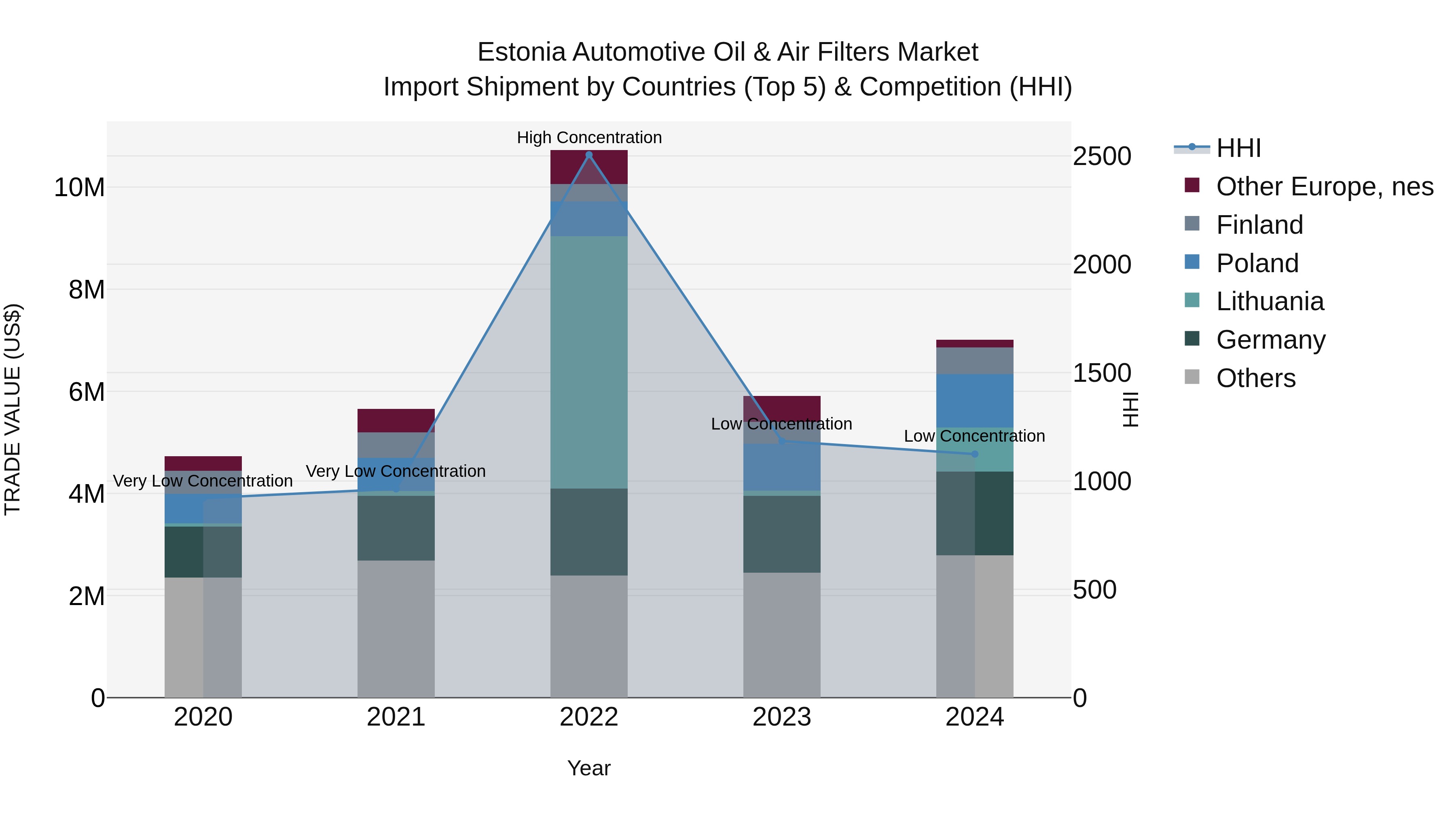 Estonia Automotive Oil & Air Filters Market Top 5 Importing Countries and Market Competition (HHI) Analysis