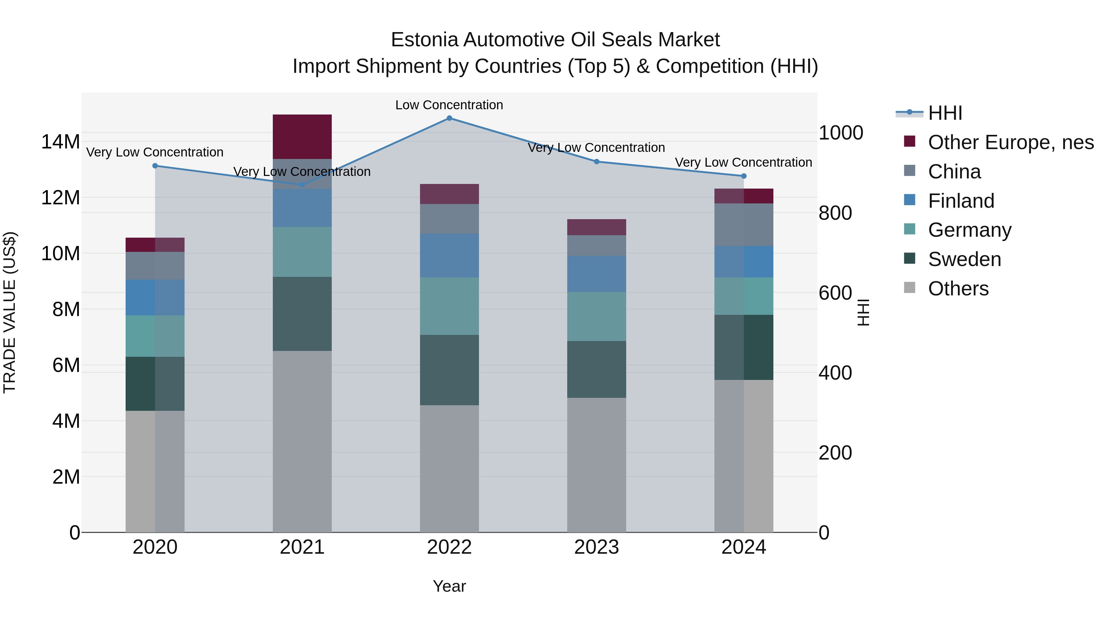 Estonia Automotive Oil Seals Market Top 5 Importing Countries and Market Competition (HHI) Analysis