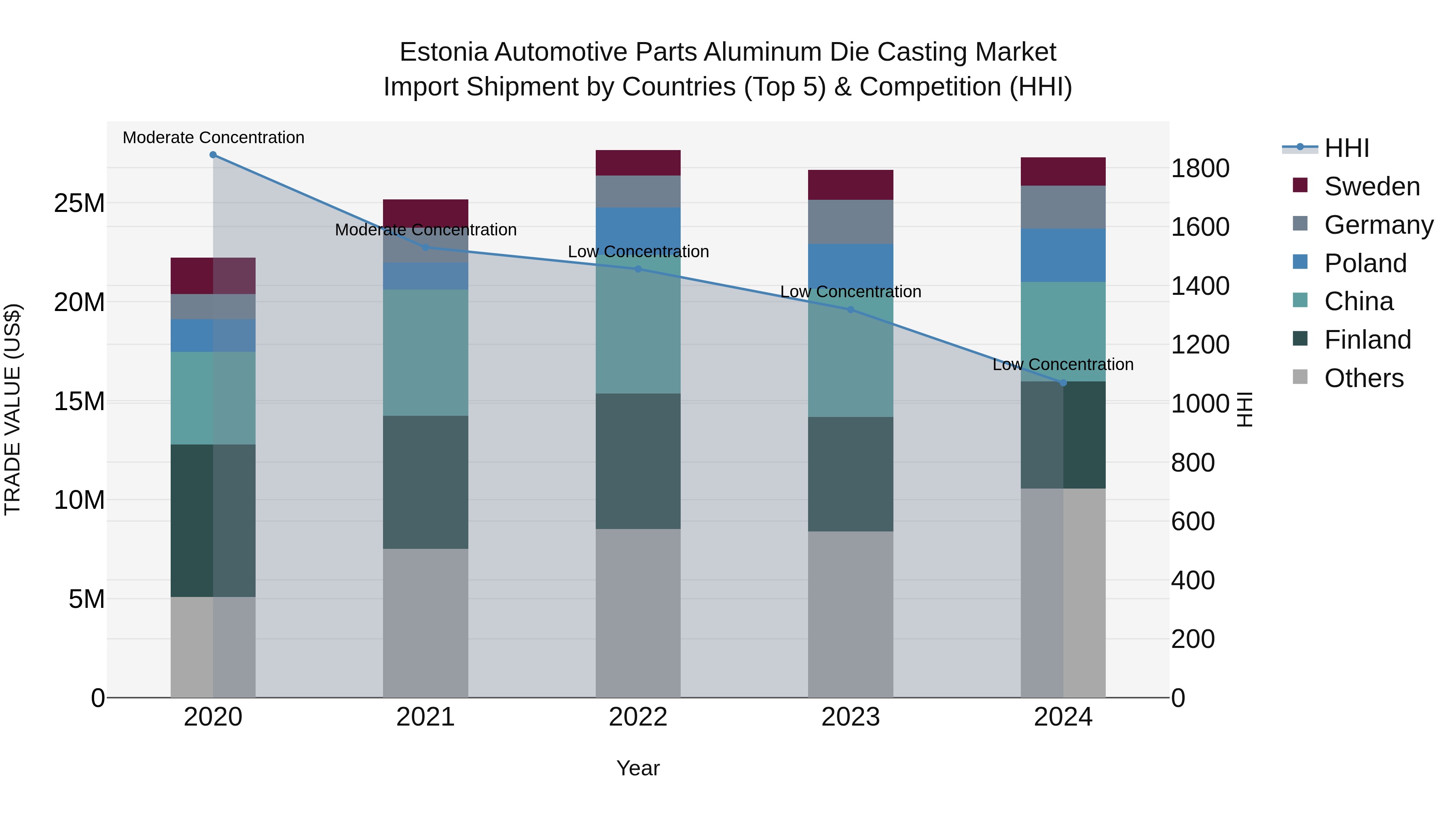 Estonia Automotive Parts Aluminum Die Casting Market Top 5 Importing Countries and Market Competition (HHI) Analysis