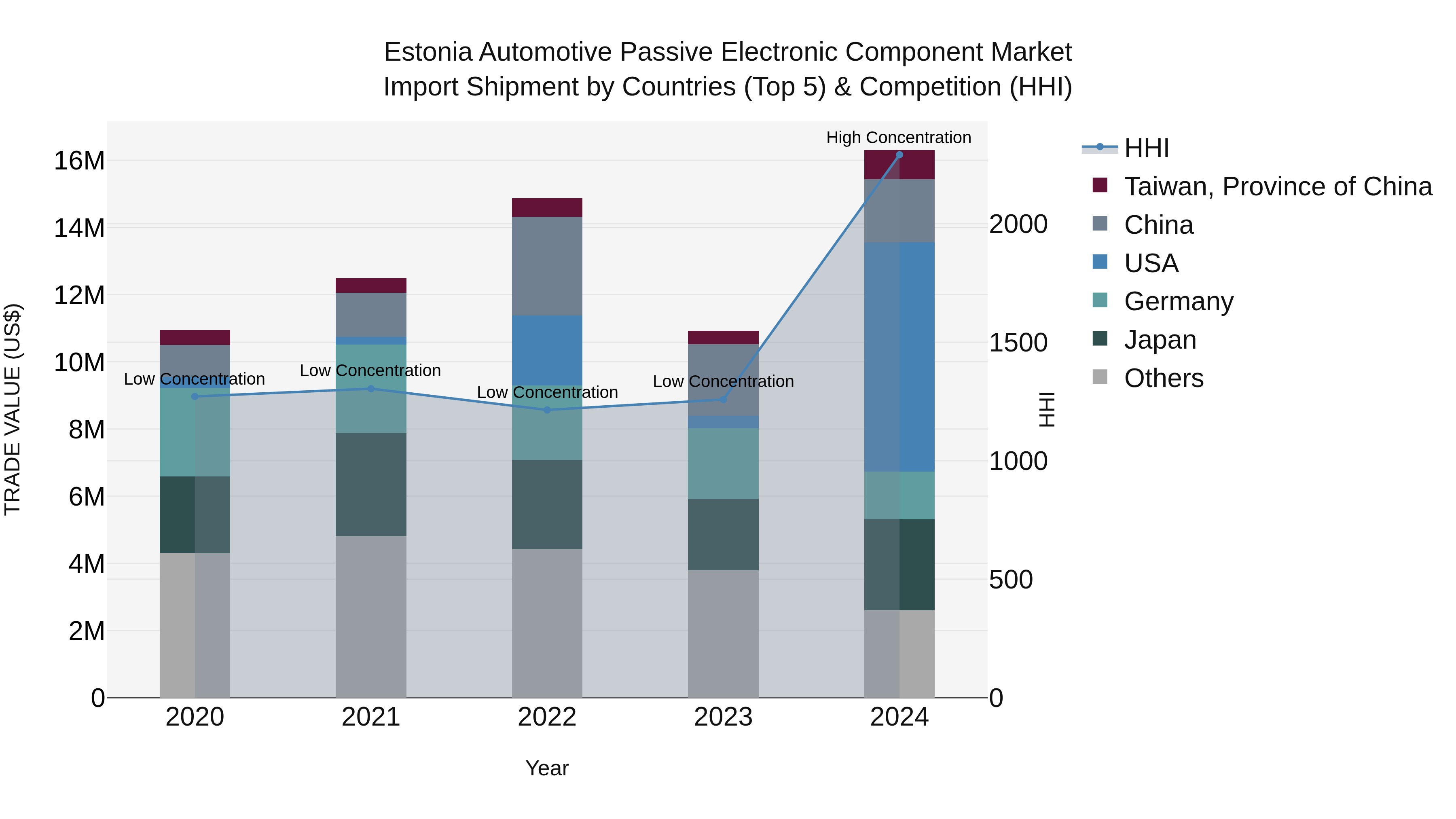 Estonia Automotive Passive Electronic Component Market Top 5 Importing Countries and Market Competition (HHI) Analysis