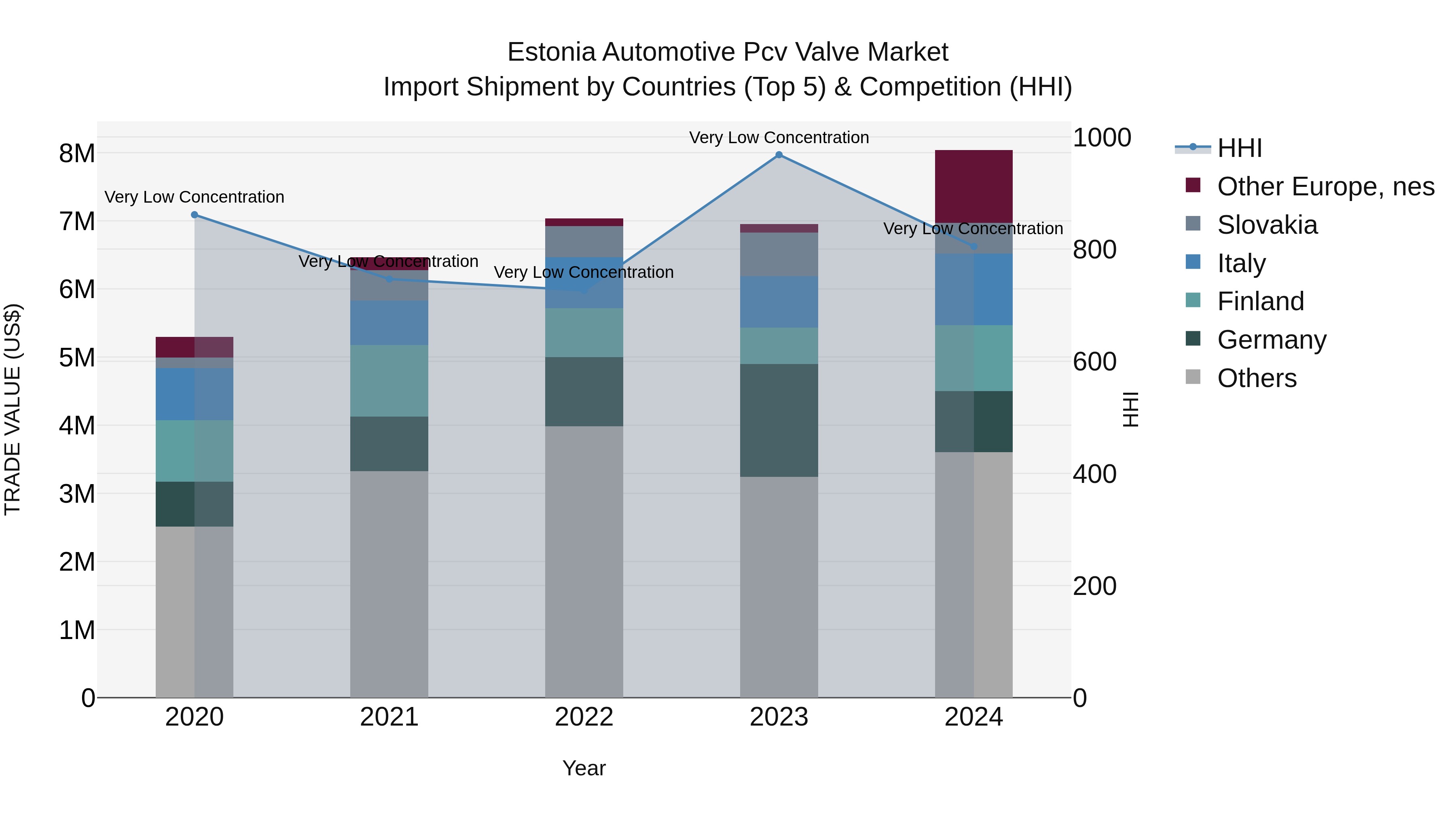 Estonia Automotive Pcv Valve Market Top 5 Importing Countries and Market Competition (HHI) Analysis