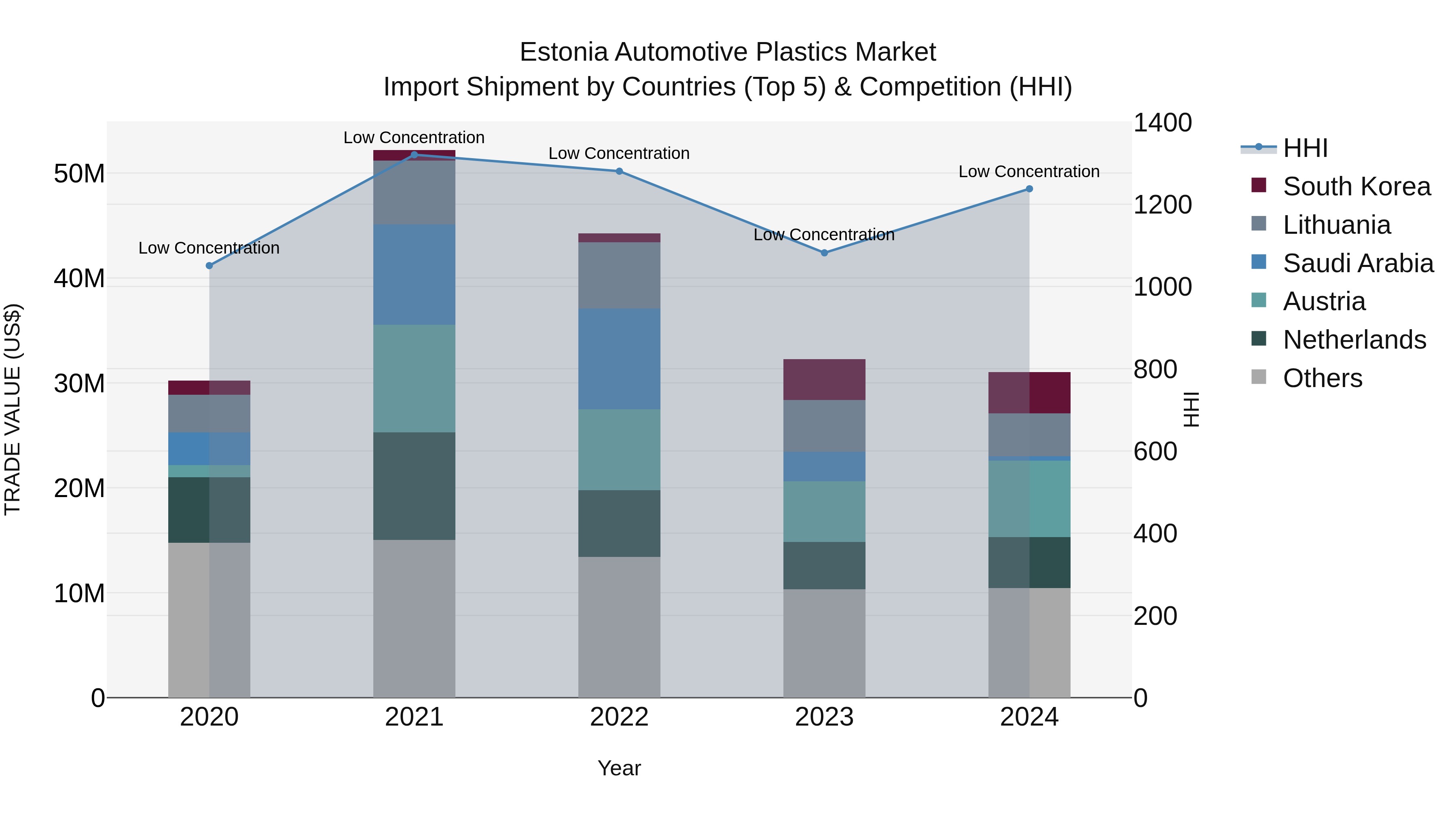 Estonia Automotive Plastics Market Top 5 Importing Countries and Market Competition (HHI) Analysis