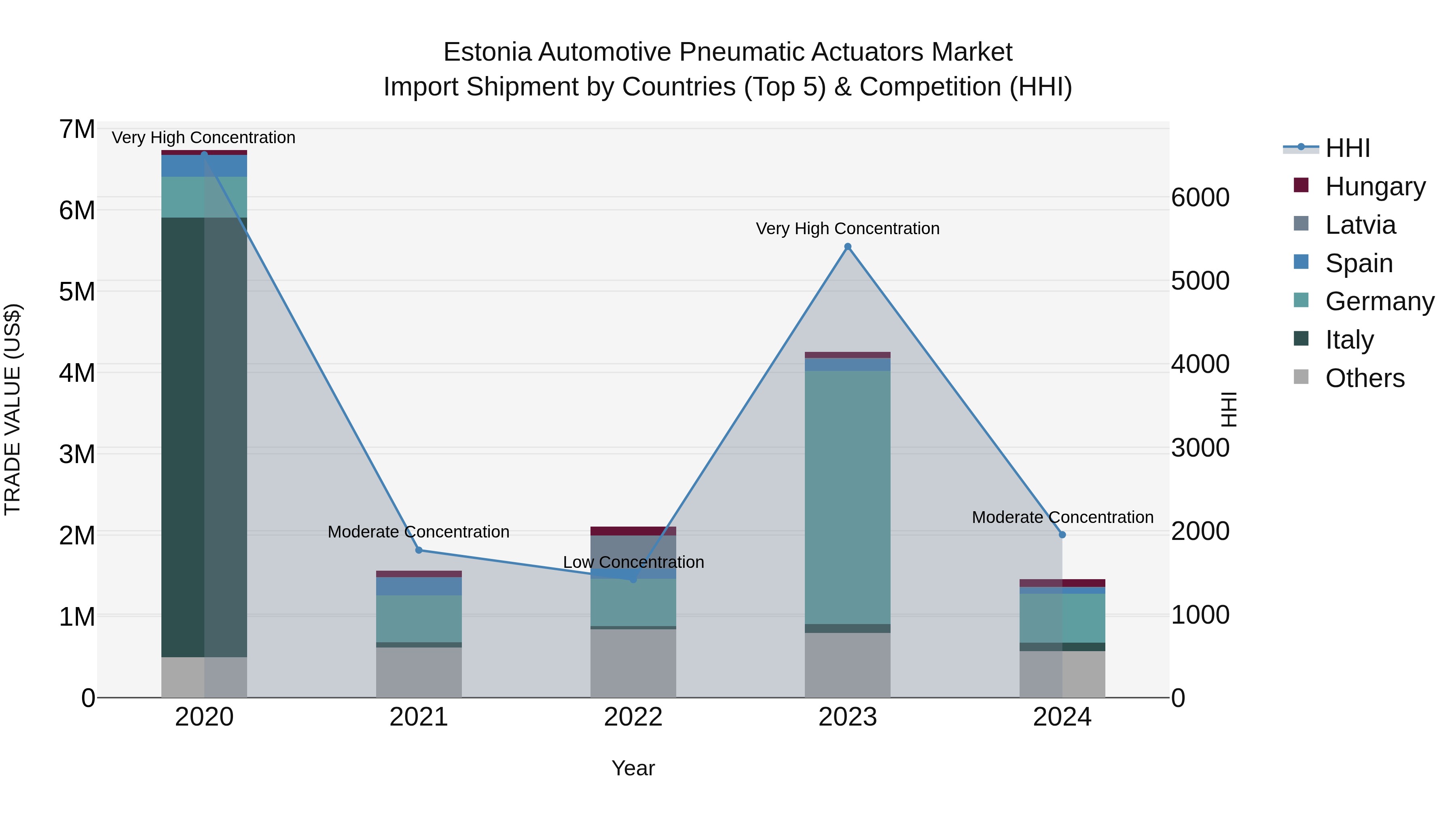 Estonia Automotive Pneumatic Actuators Market Top 5 Importing Countries and Market Competition (HHI) Analysis