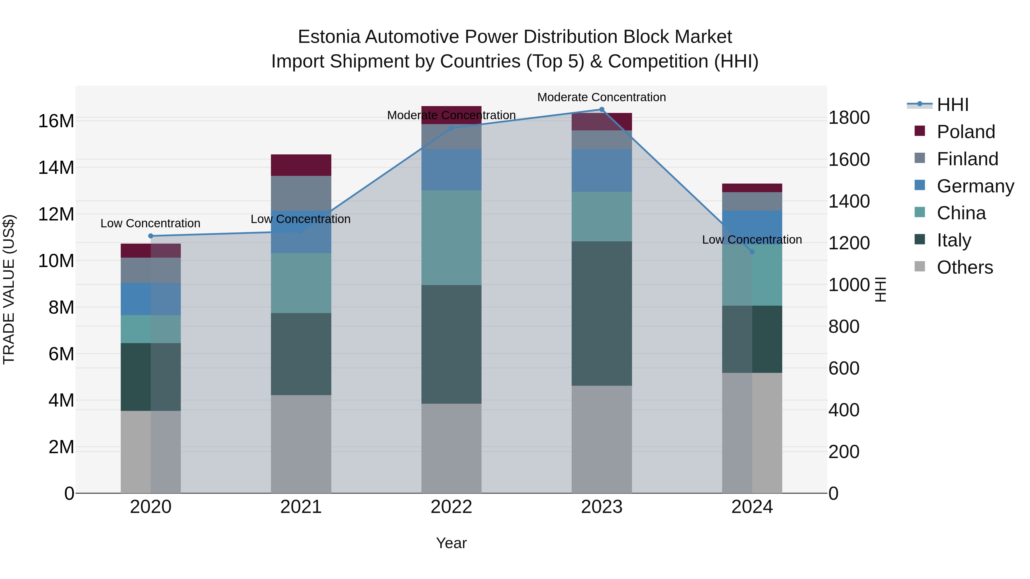 Estonia Automotive Power Distribution Block Market Top 5 Importing Countries and Market Competition (HHI) Analysis