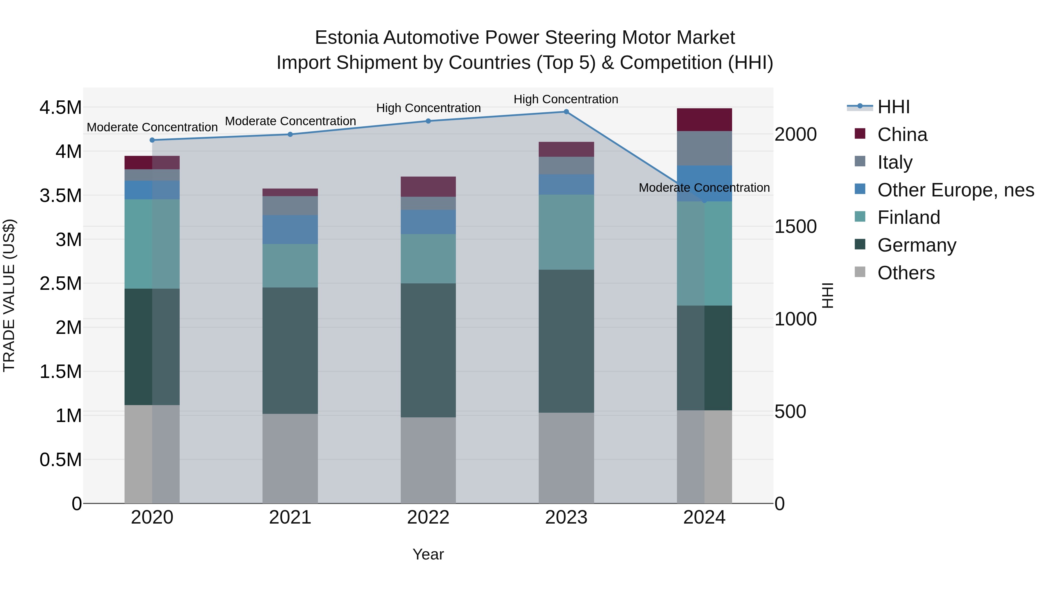 Estonia Automotive Power Steering Motor Market Top 5 Importing Countries and Market Competition (HHI) Analysis