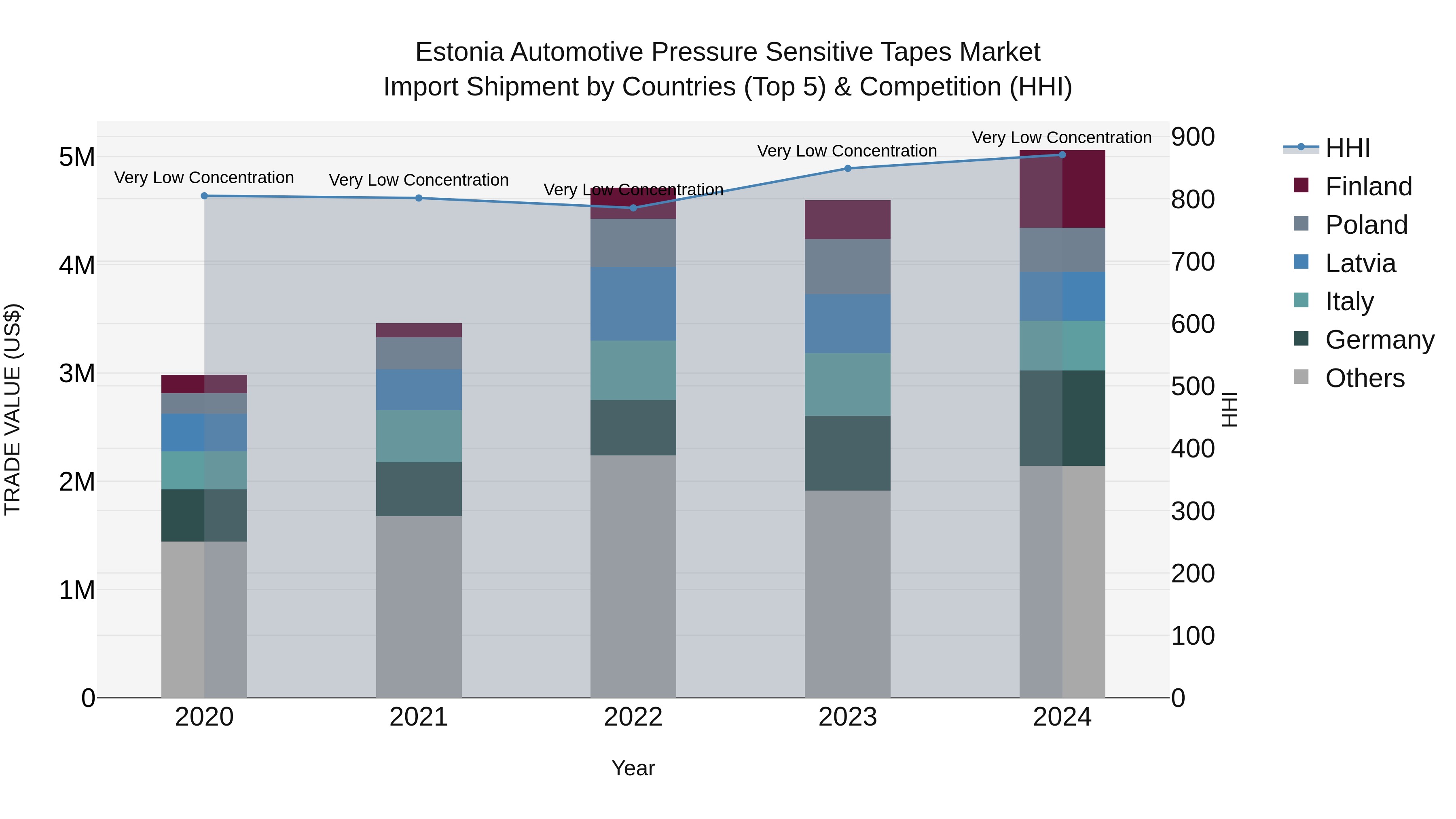 Estonia Automotive Pressure Sensitive Tapes Market Top 5 Importing Countries and Market Competition (HHI) Analysis