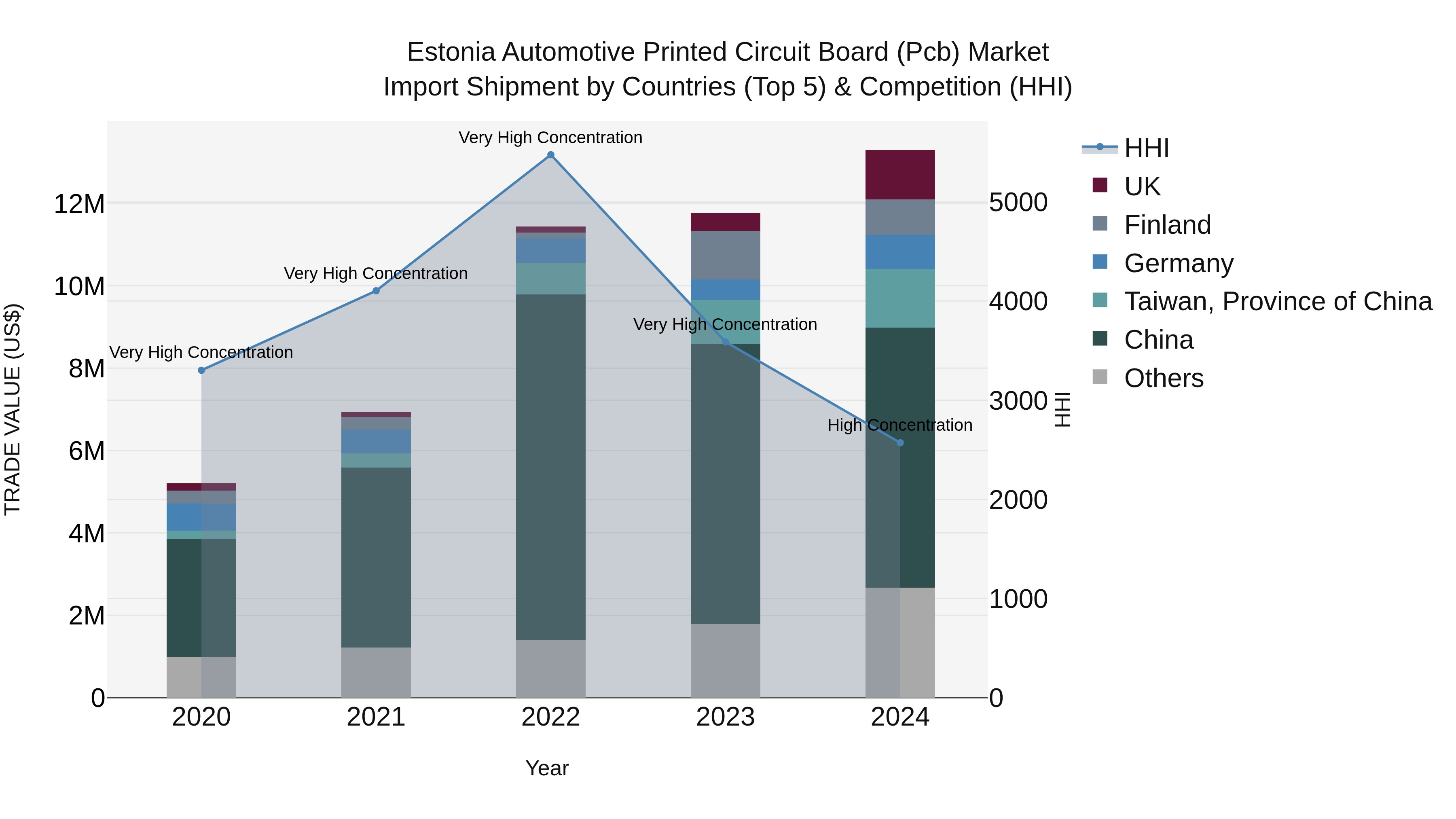 Estonia Automotive Printed Circuit Board (Pcb) Market Top 5 Importing Countries and Market Competition (HHI) Analysis