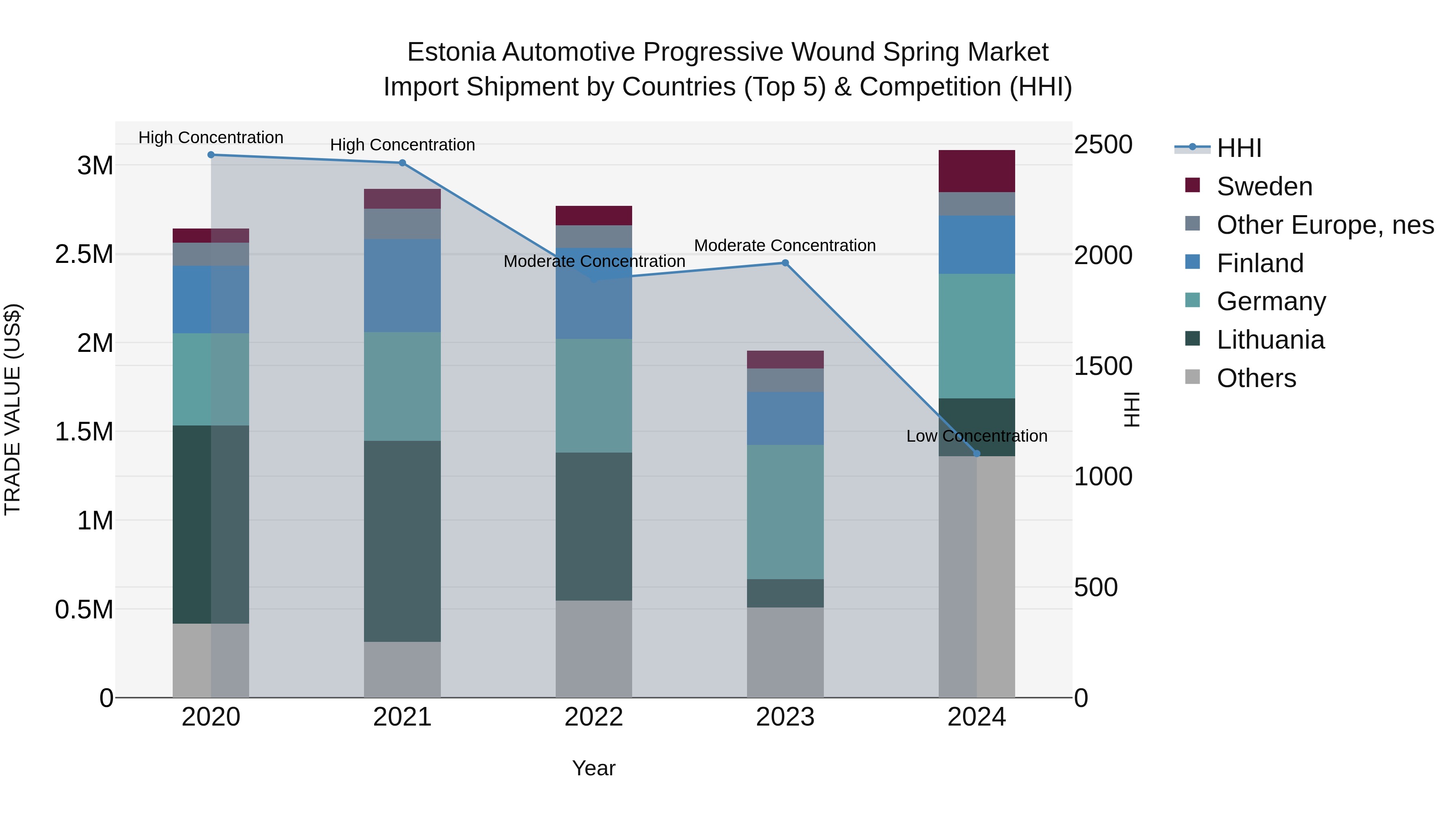 Estonia Automotive Progressive Wound Spring Market Top 5 Importing Countries and Market Competition (HHI) Analysis