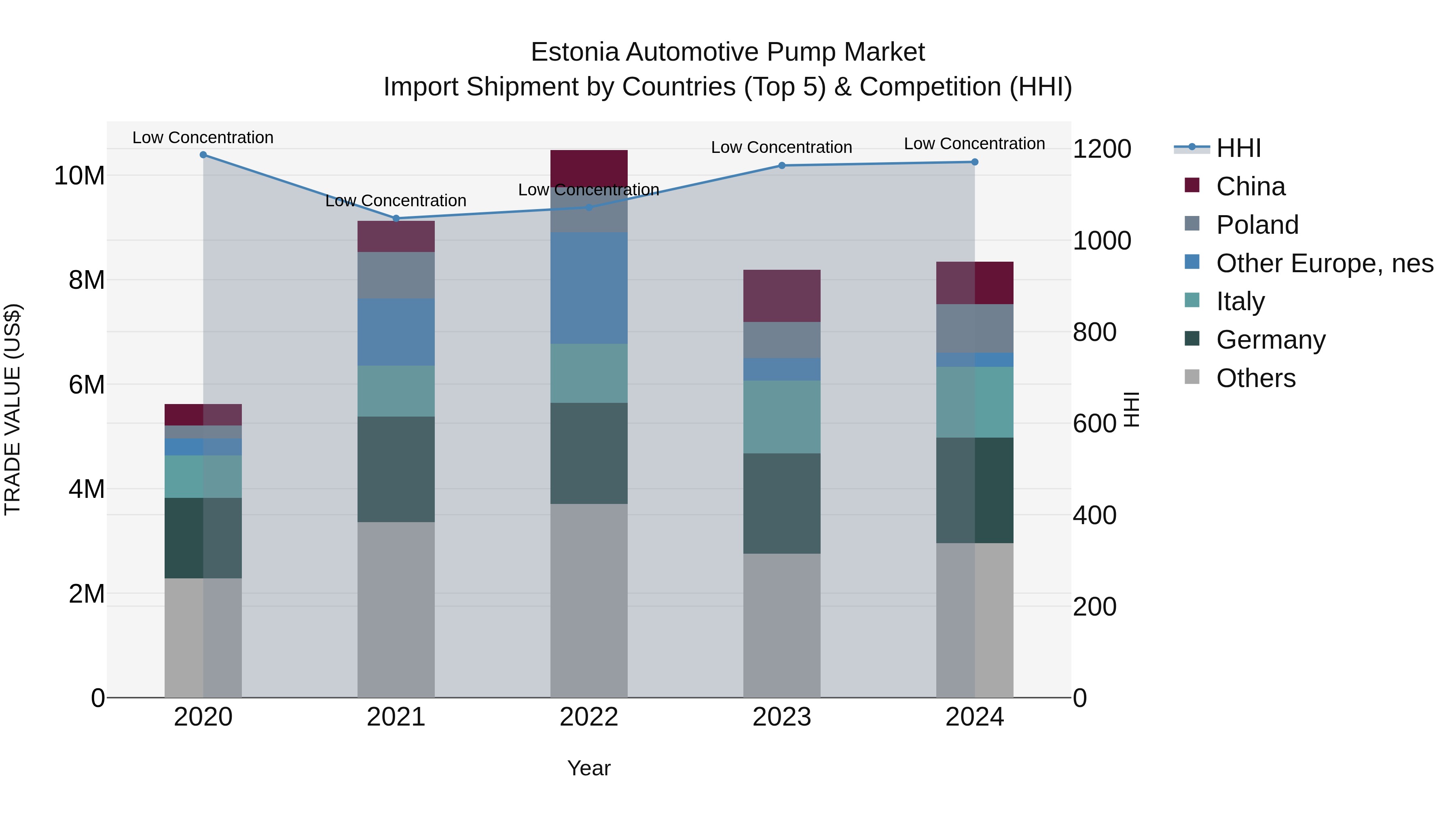 Estonia Automotive Pump Market Top 5 Importing Countries and Market Competition (HHI) Analysis