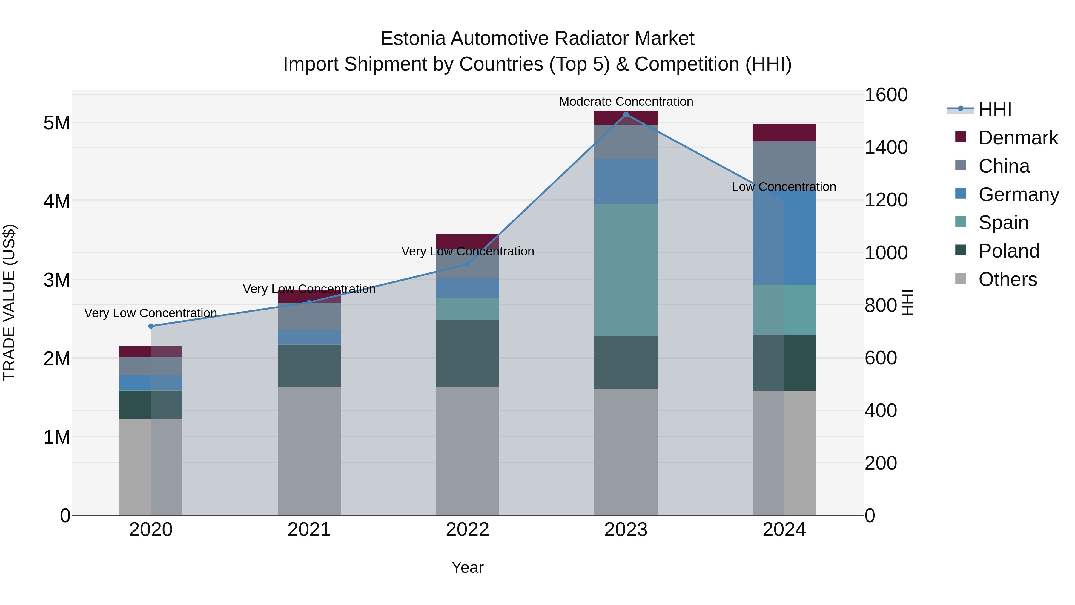 Estonia Automotive Radiator Market Top 5 Importing Countries and Market Competition (HHI) Analysis