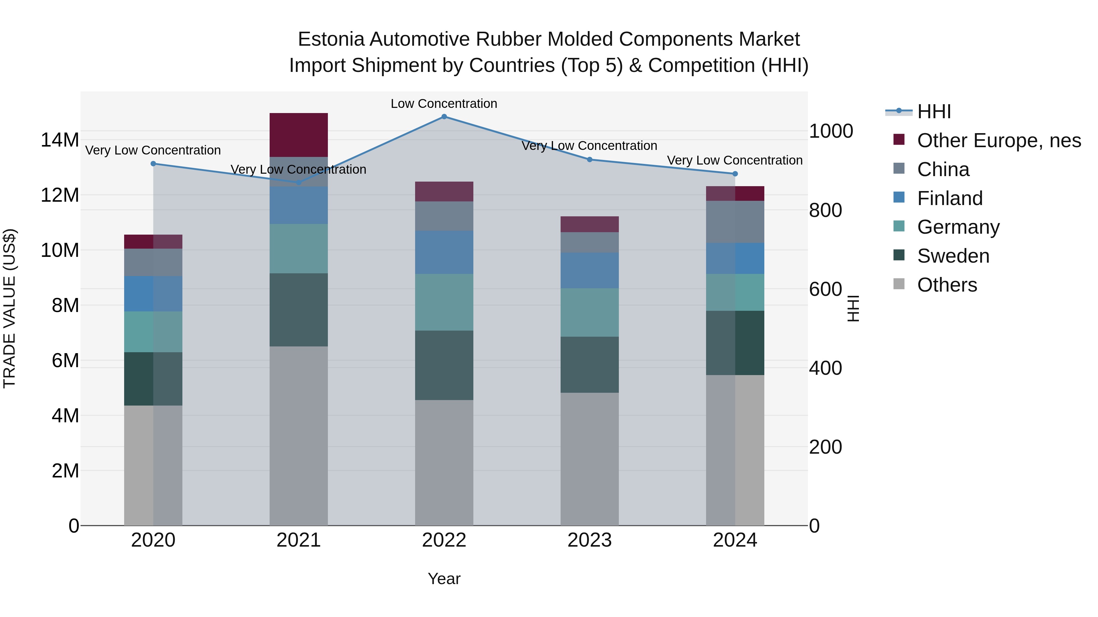 Estonia Automotive Rubber Molded Components Market Top 5 Importing Countries and Market Competition (HHI) Analysis