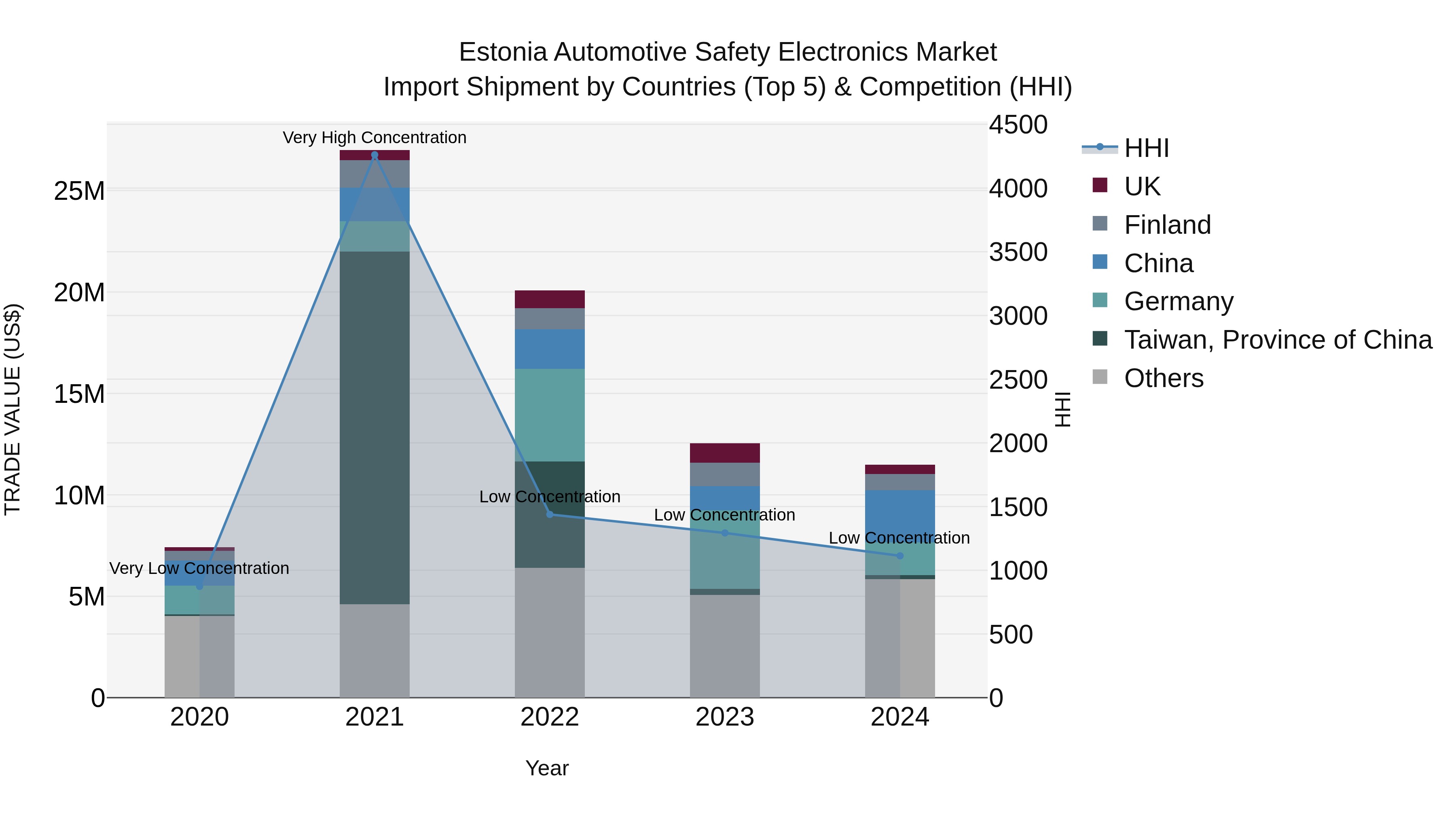 Estonia Automotive Safety Electronics Market Top 5 Importing Countries and Market Competition (HHI) Analysis