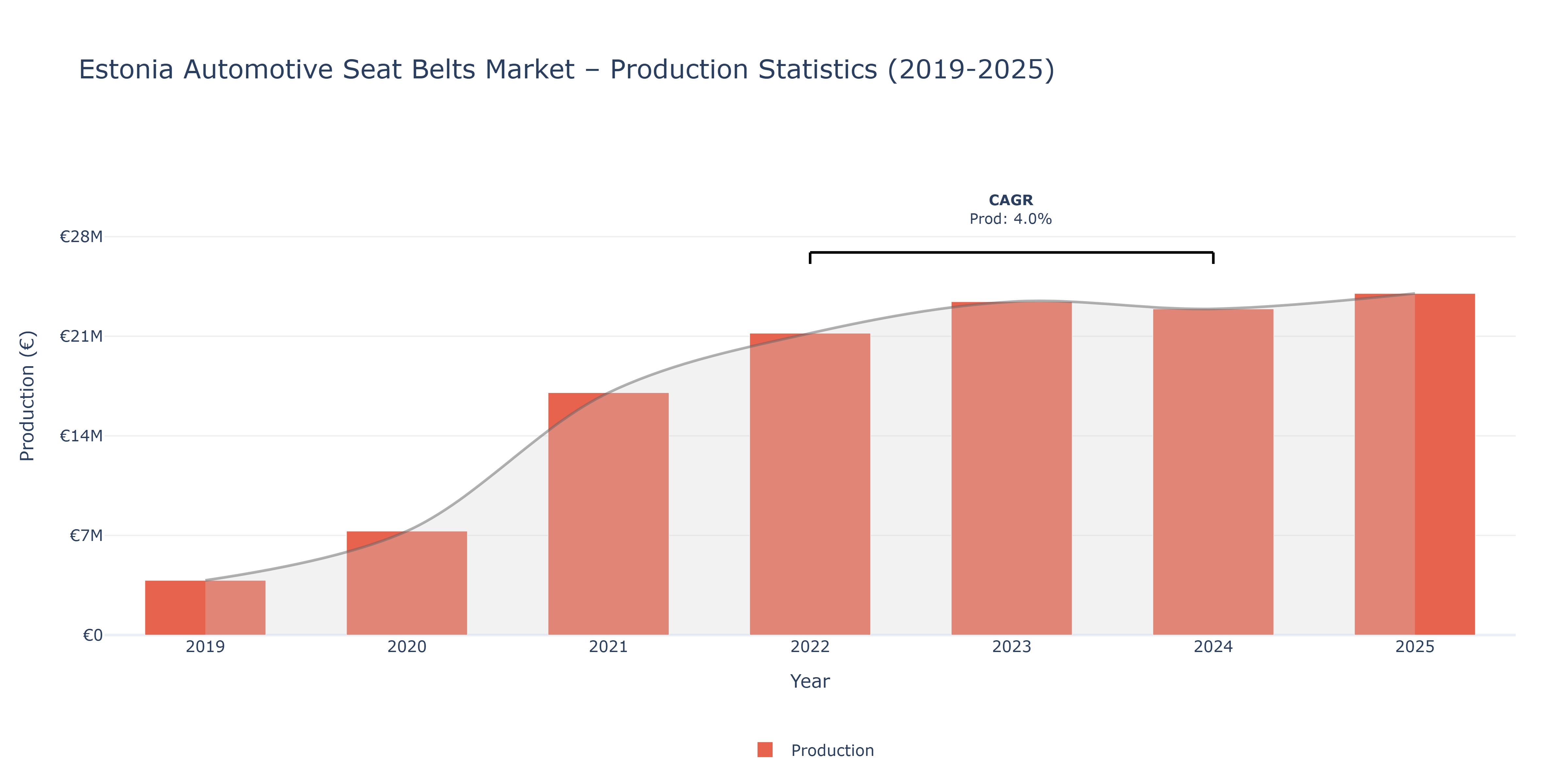 Estonia Automotive Seat Belts - Market Production Statistics (2019-2025)