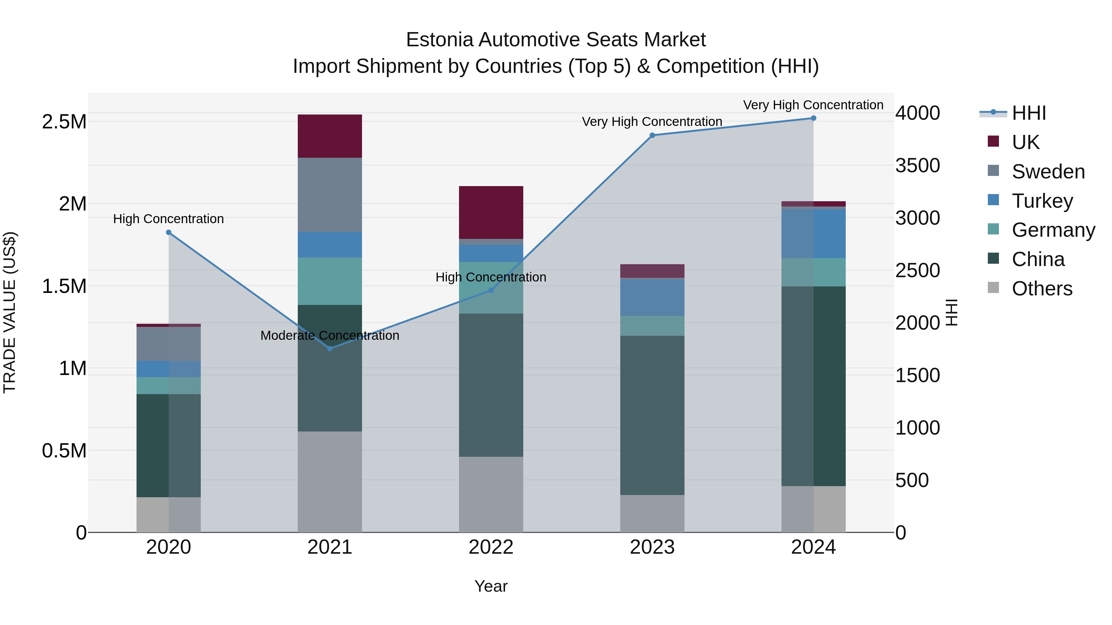 Estonia Automotive Seats Market Top 5 Importing Countries and Market Competition (HHI) Analysis