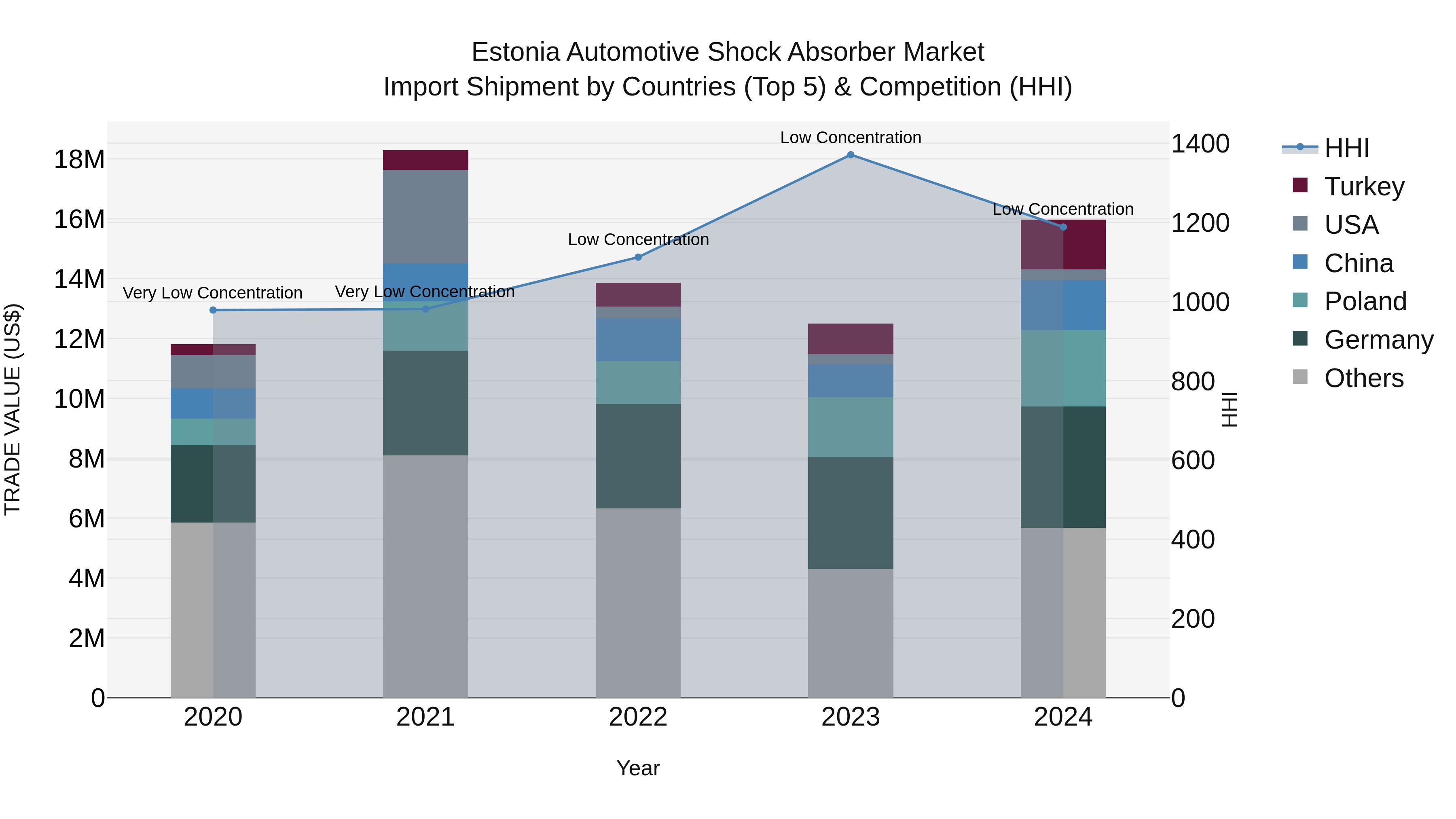 Estonia Automotive Shock Absorber Market Top 5 Importing Countries and Market Competition (HHI) Analysis