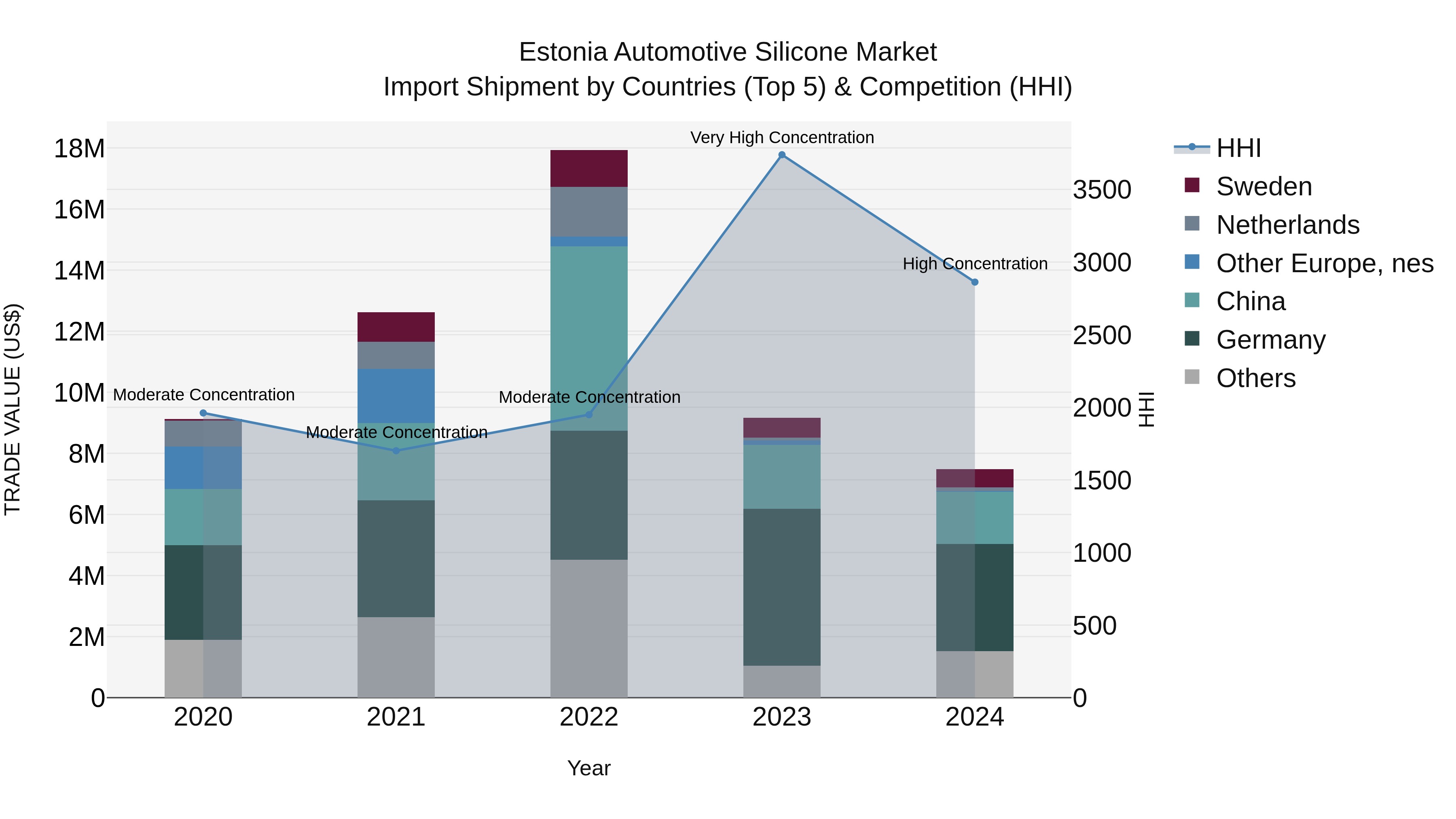 Estonia Automotive Silicone Market Top 5 Importing Countries and Market Competition (HHI) Analysis