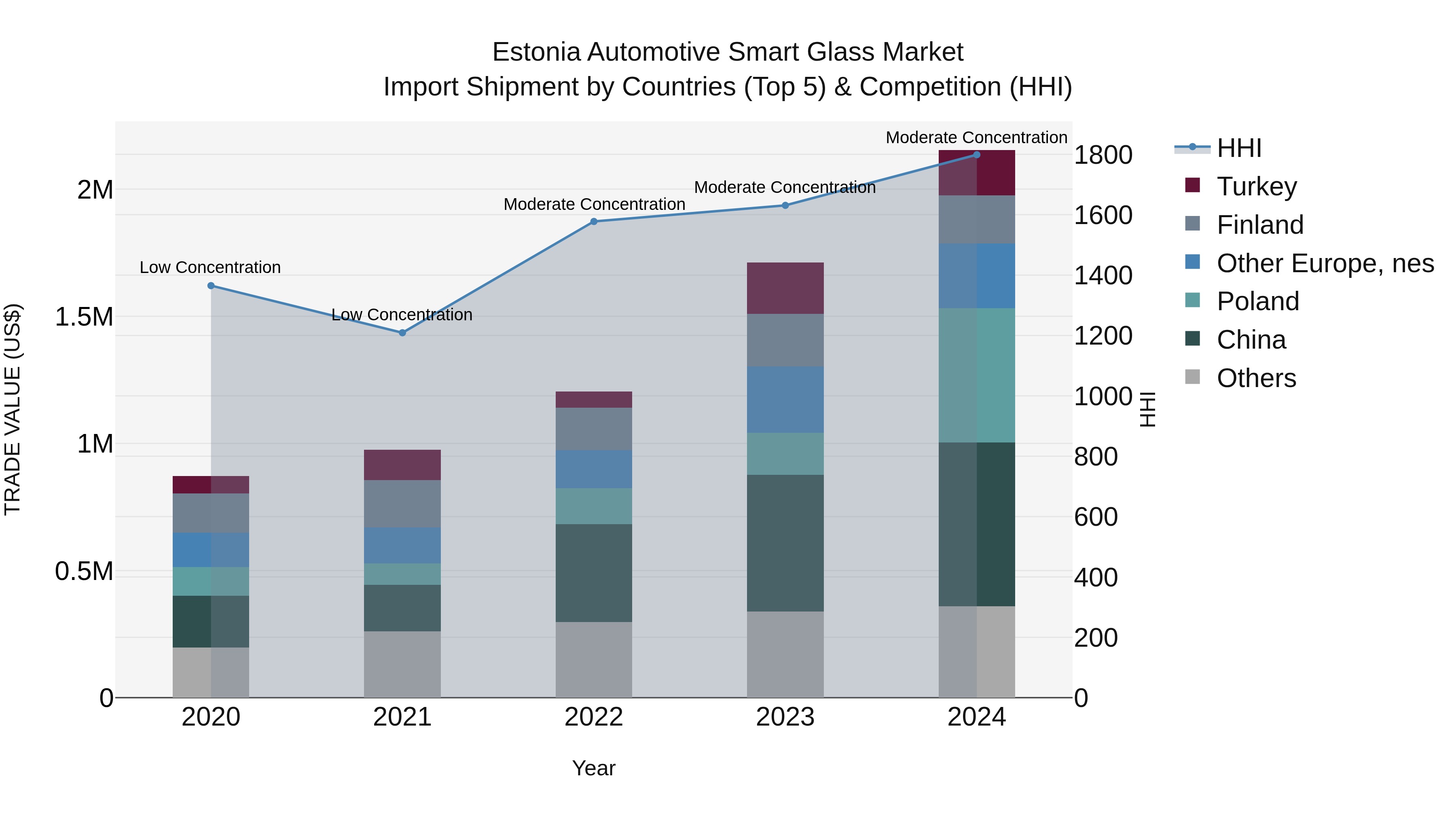 Estonia Automotive Smart Glass Market Top 5 Importing Countries and Market Competition (HHI) Analysis