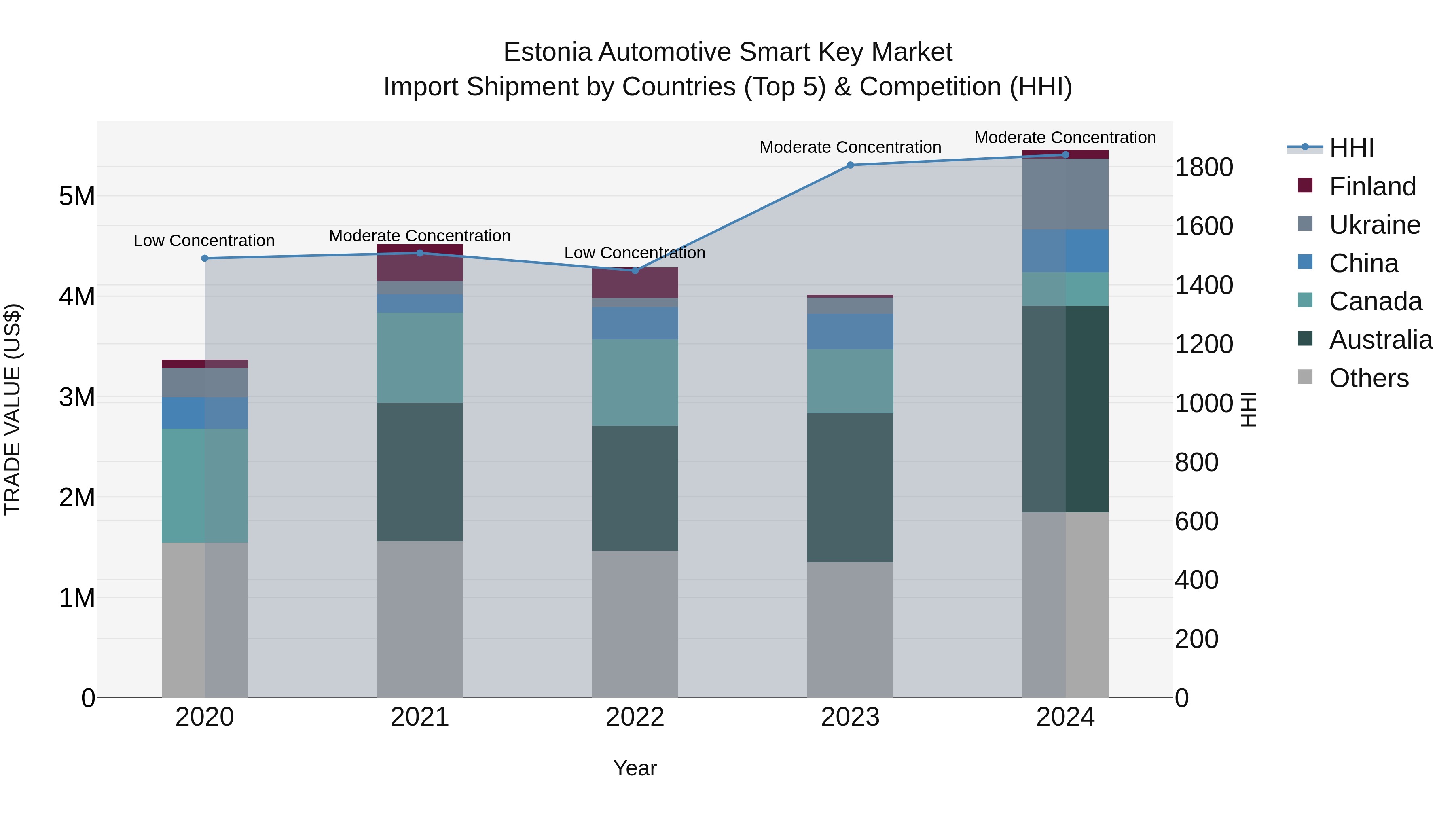 Estonia Automotive Smart Key Market Top 5 Importing Countries and Market Competition (HHI) Analysis