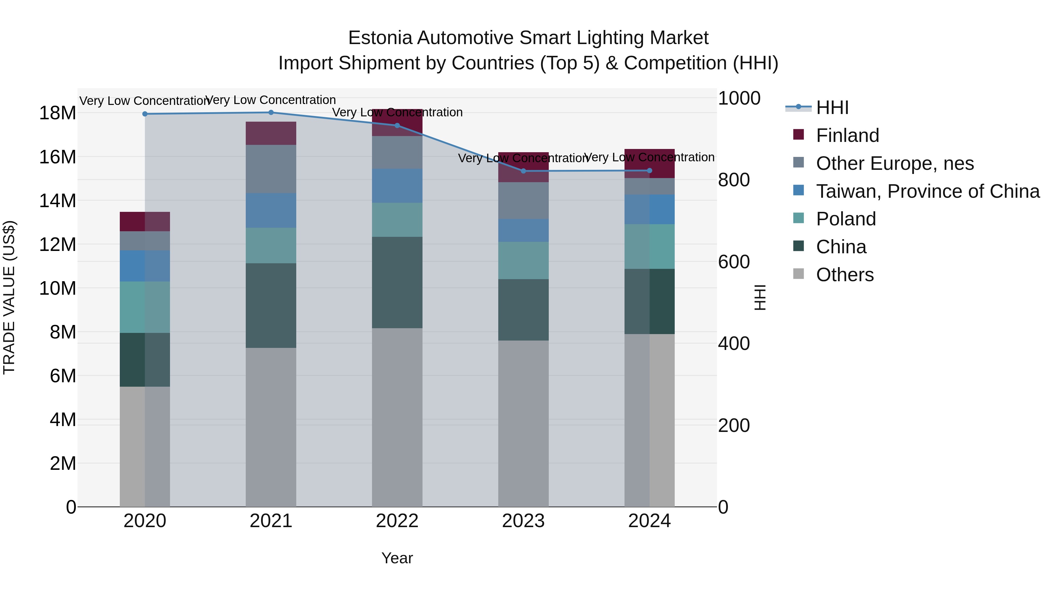 Estonia Automotive Smart Lighting Market Top 5 Importing Countries and Market Competition (HHI) Analysis