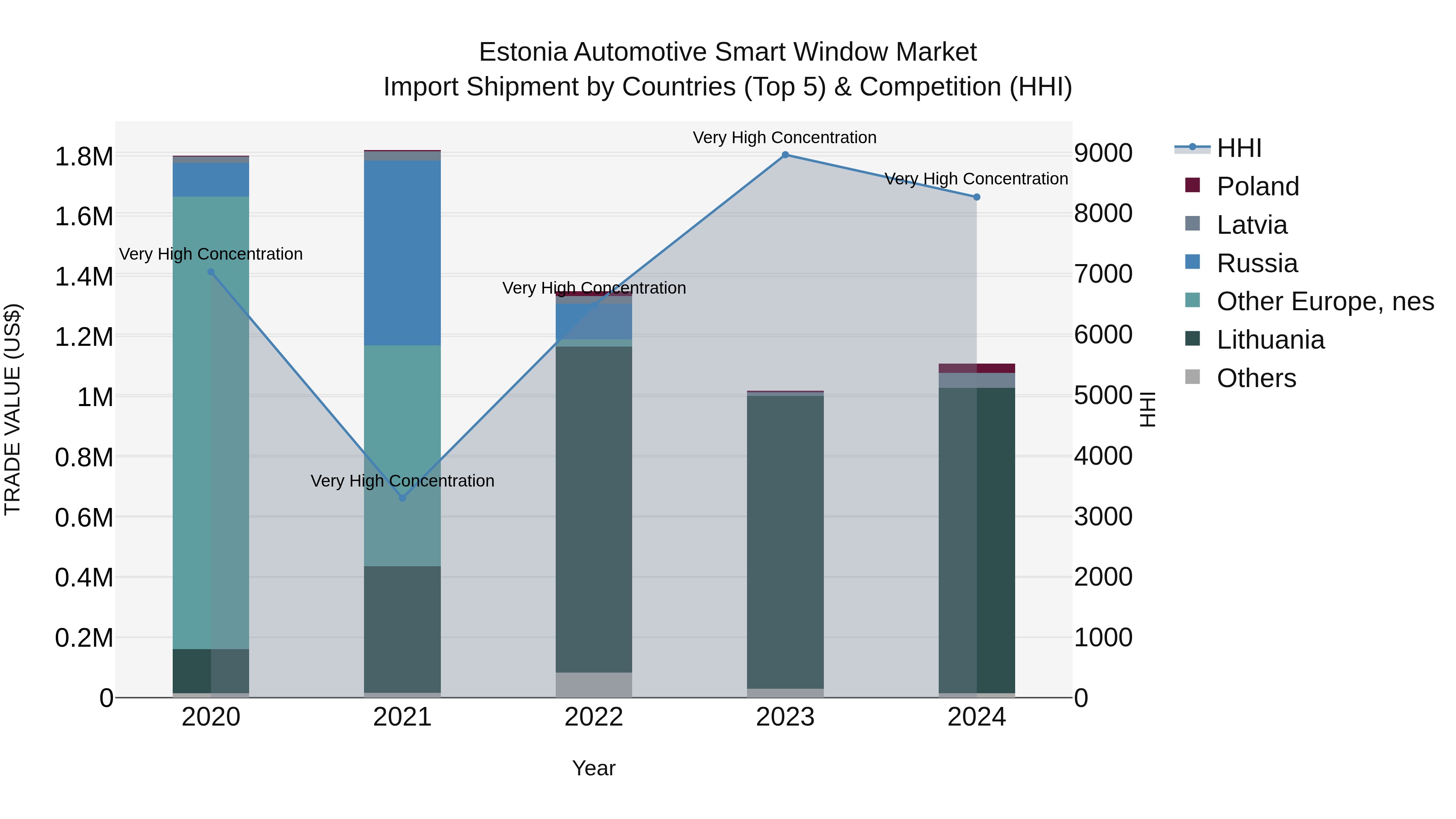 Estonia Automotive Smart Window Market Top 5 Importing Countries and Market Competition (HHI) Analysis